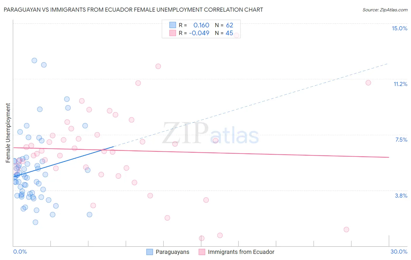 Paraguayan vs Immigrants from Ecuador Female Unemployment