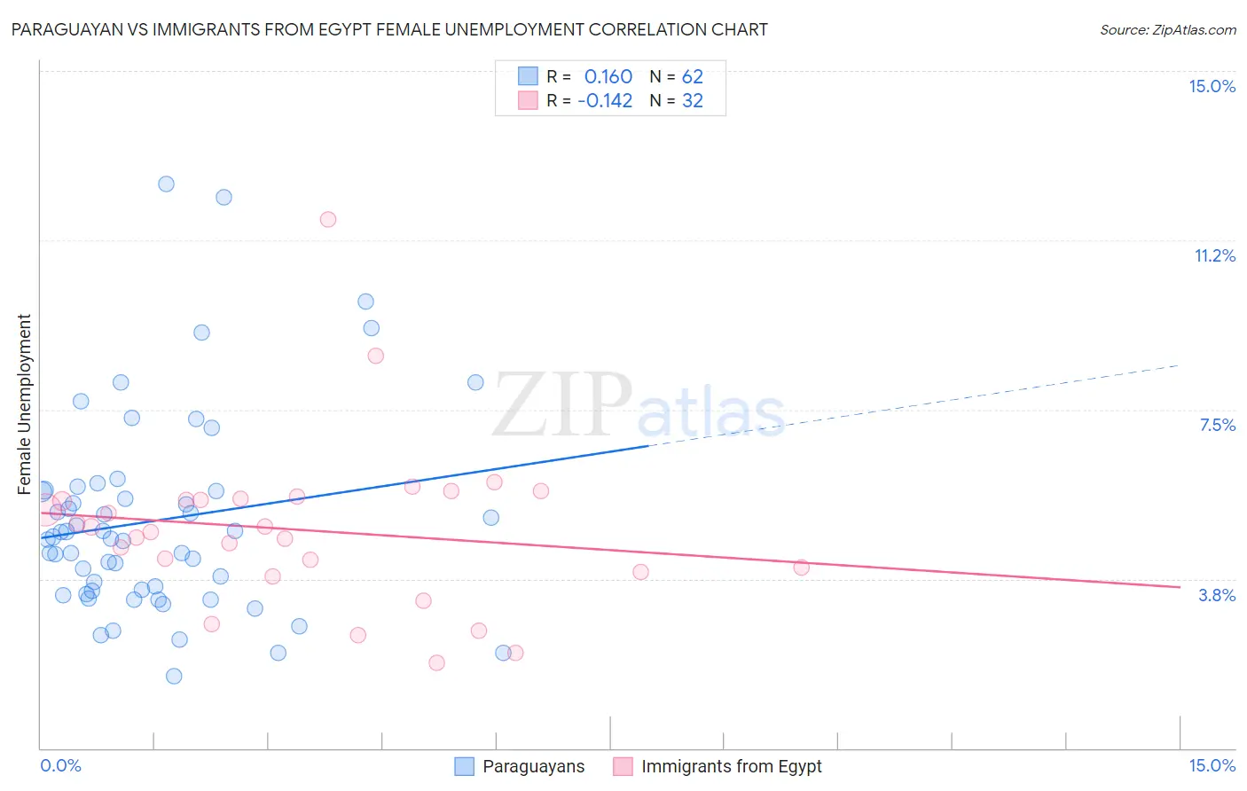 Paraguayan vs Immigrants from Egypt Female Unemployment
