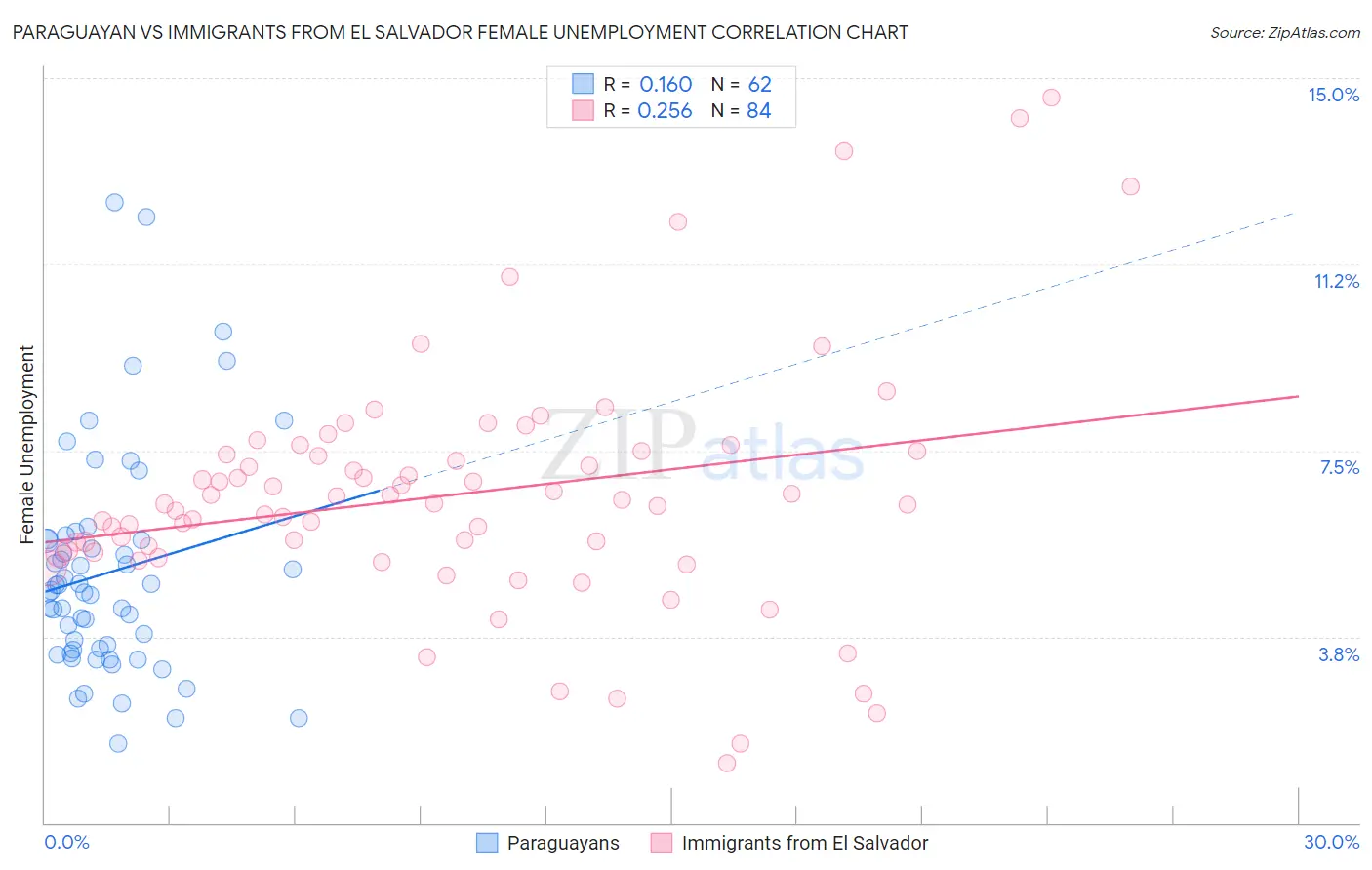 Paraguayan vs Immigrants from El Salvador Female Unemployment