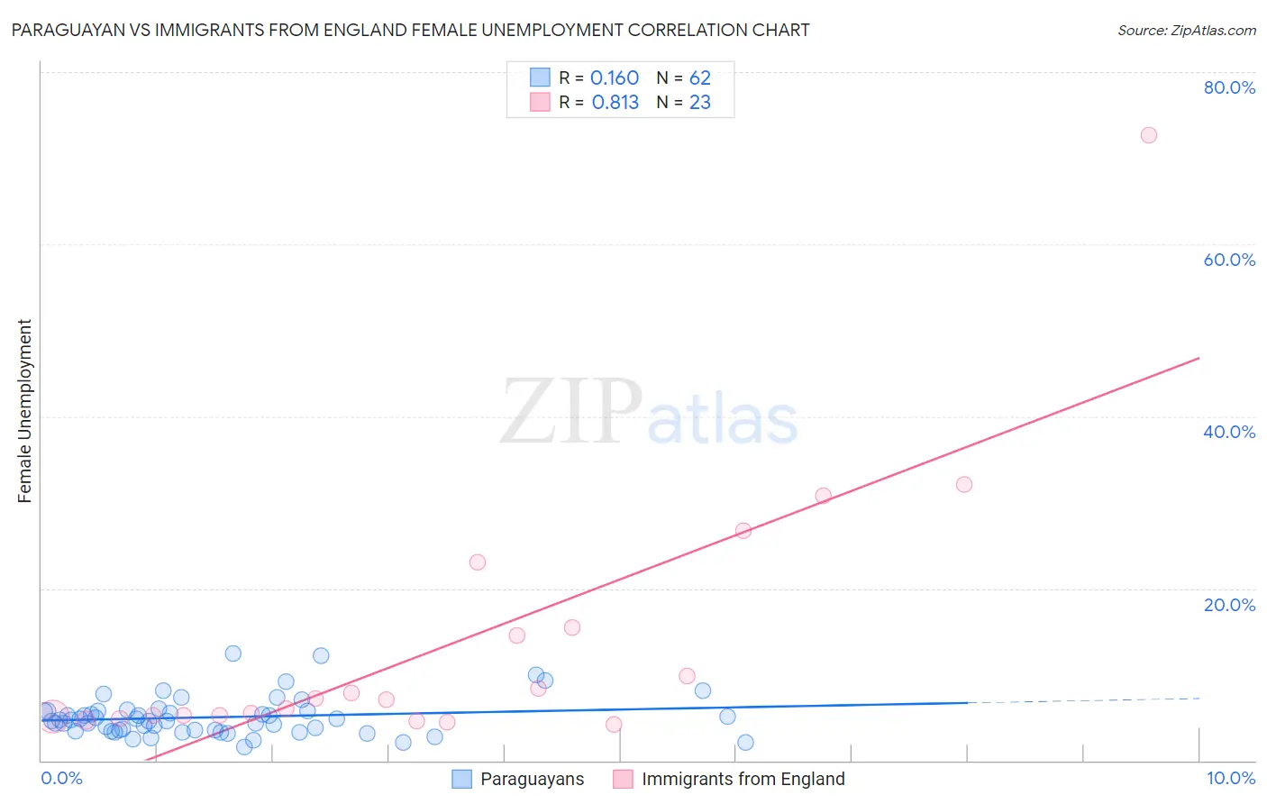 Paraguayan vs Immigrants from England Female Unemployment