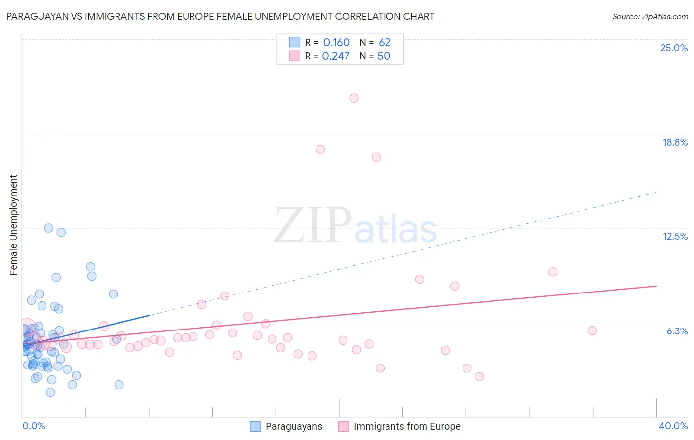 Paraguayan vs Immigrants from Europe Female Unemployment