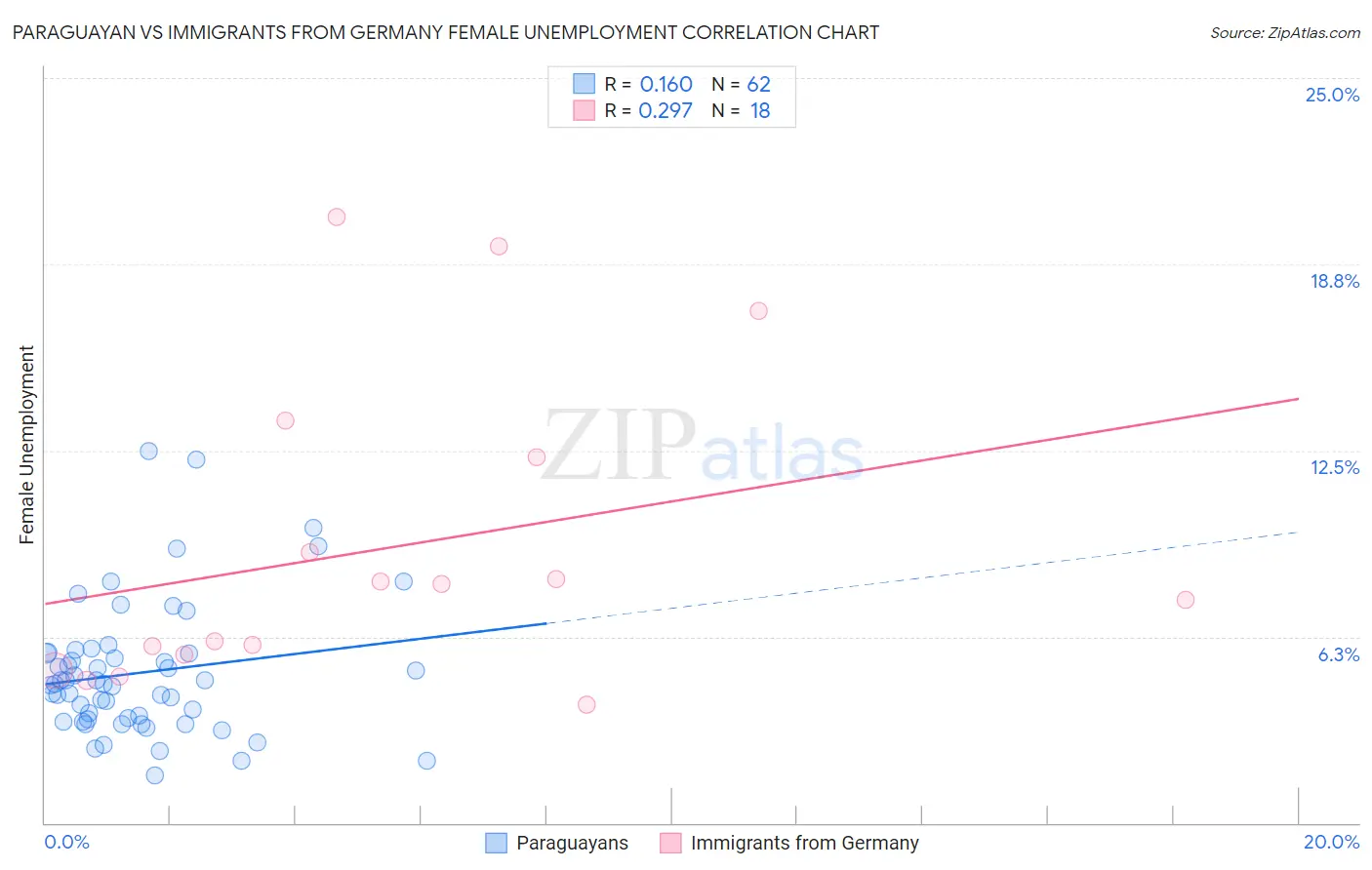Paraguayan vs Immigrants from Germany Female Unemployment