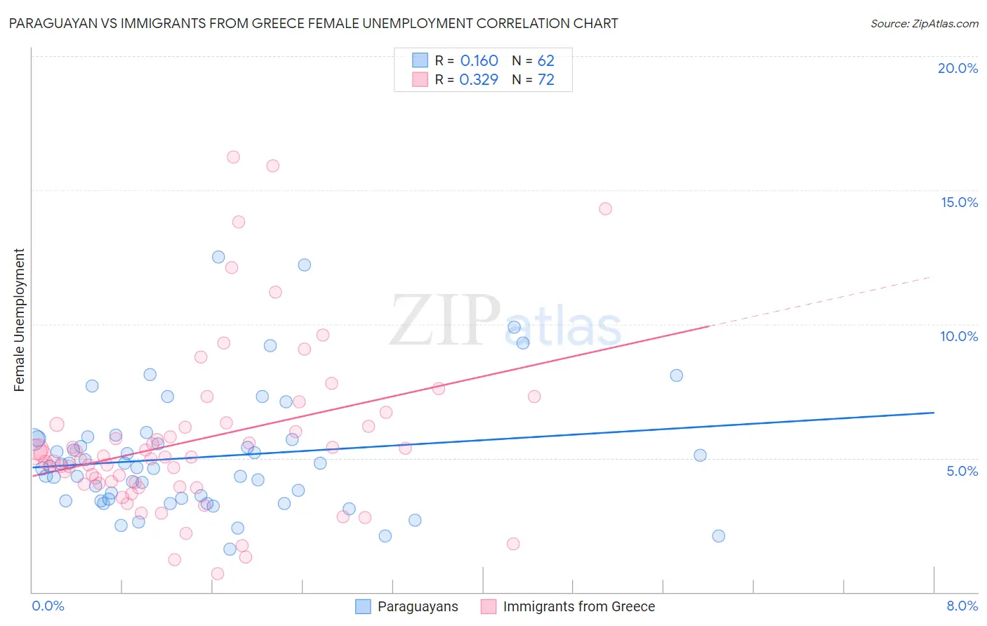 Paraguayan vs Immigrants from Greece Female Unemployment