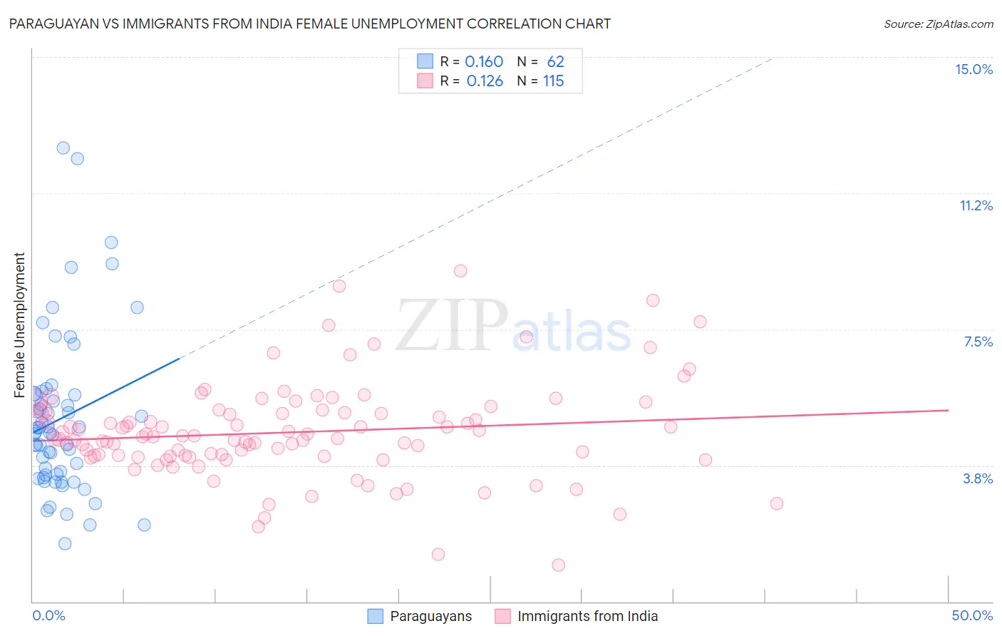 Paraguayan vs Immigrants from India Female Unemployment