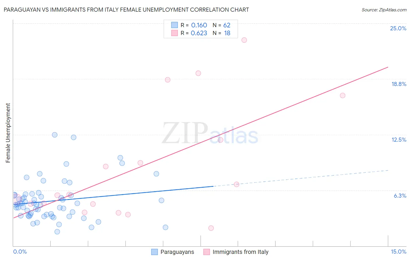 Paraguayan vs Immigrants from Italy Female Unemployment
