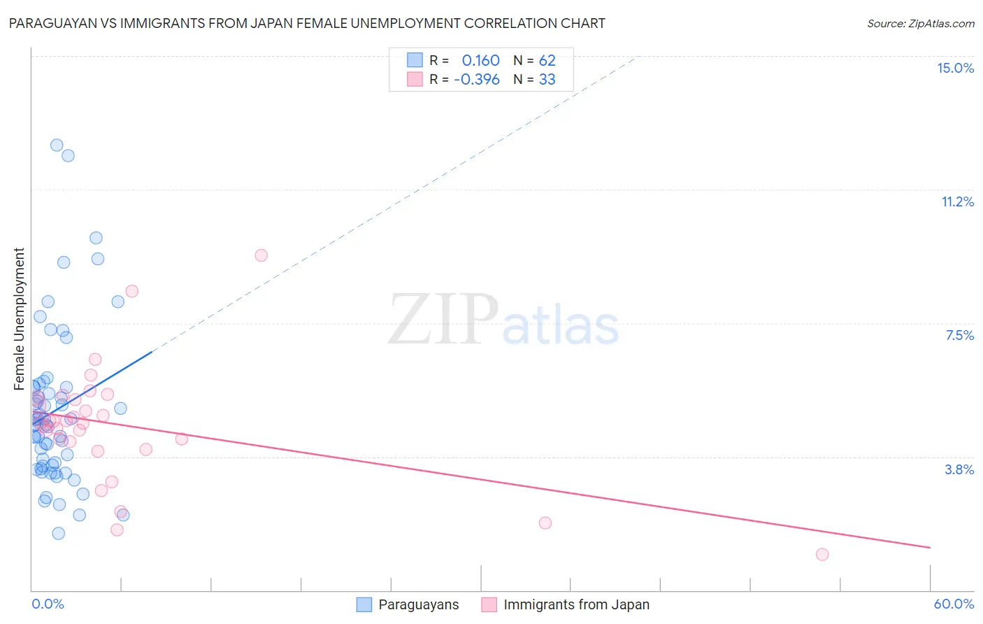 Paraguayan vs Immigrants from Japan Female Unemployment