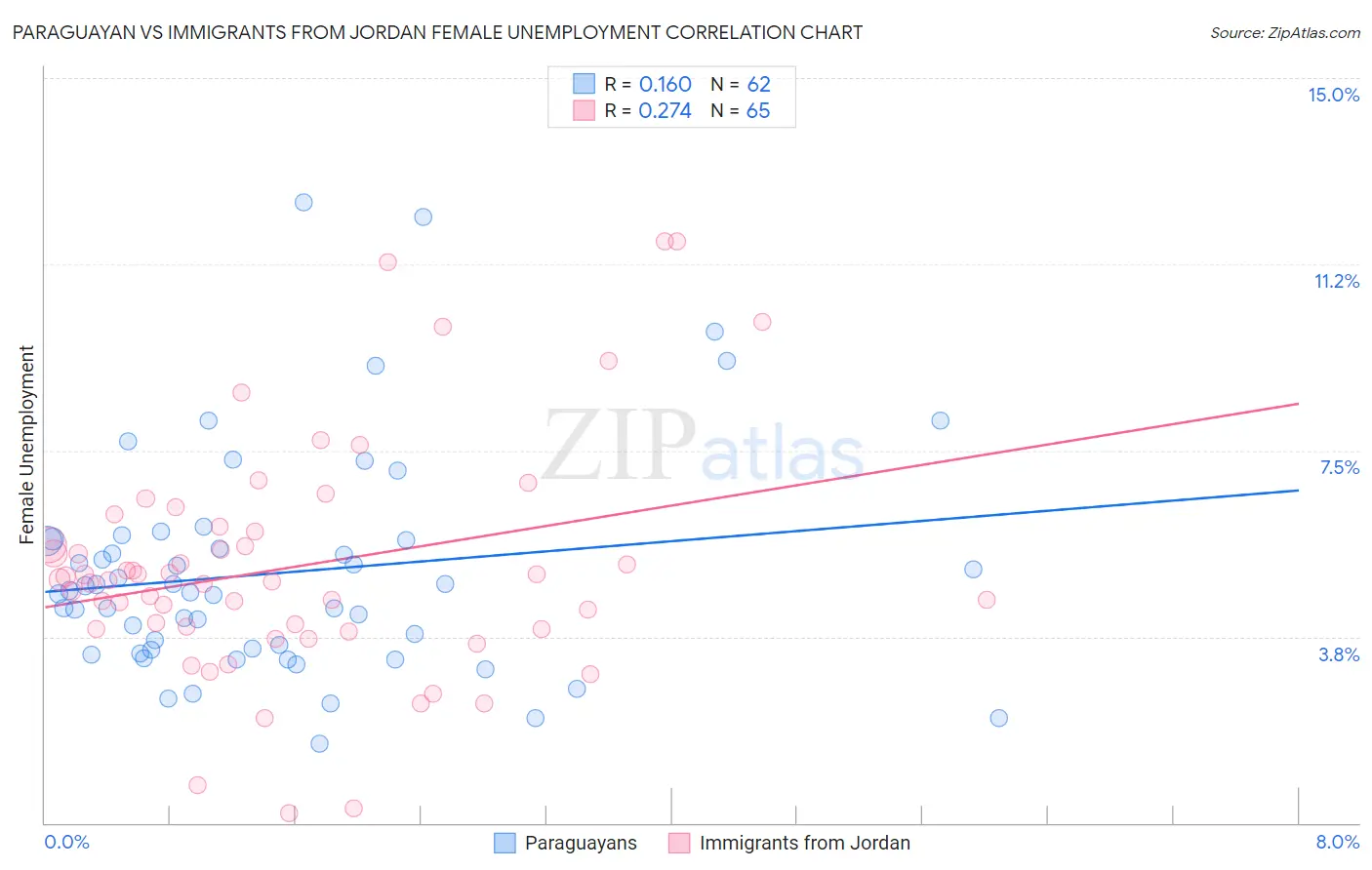 Paraguayan vs Immigrants from Jordan Female Unemployment