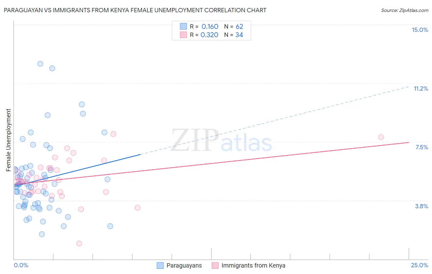 Paraguayan vs Immigrants from Kenya Female Unemployment
