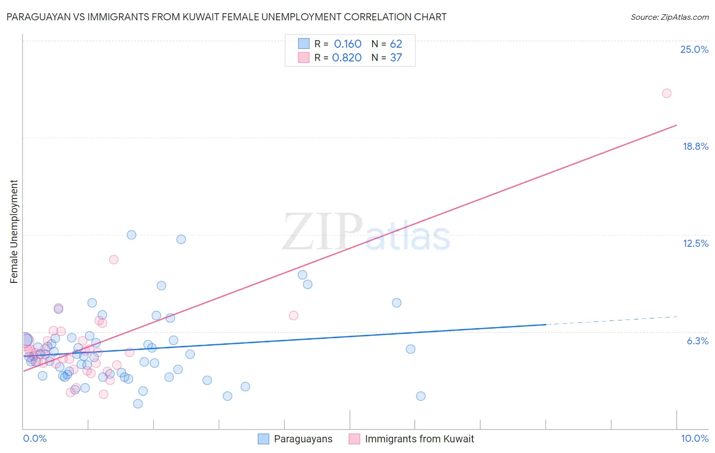 Paraguayan vs Immigrants from Kuwait Female Unemployment