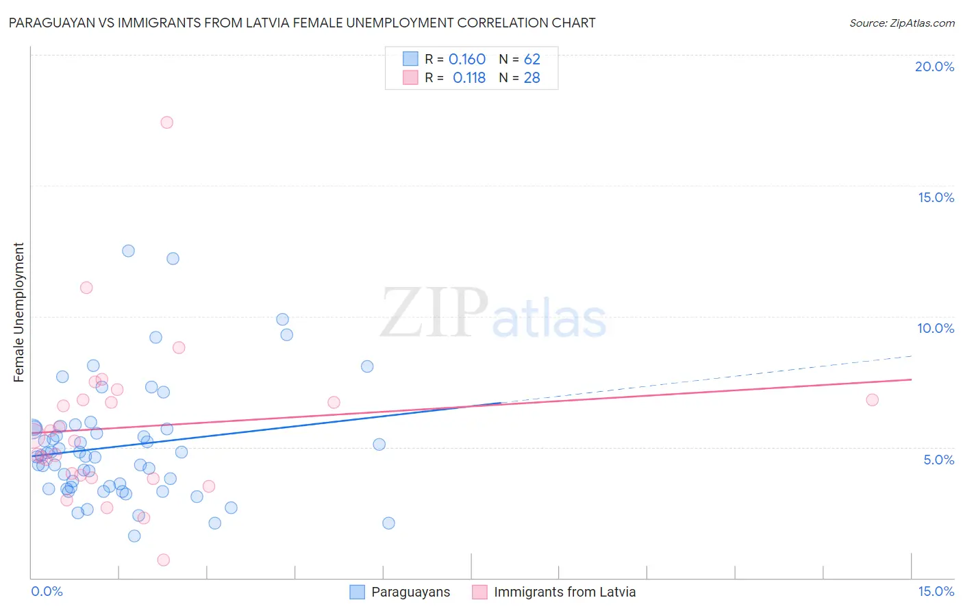 Paraguayan vs Immigrants from Latvia Female Unemployment
