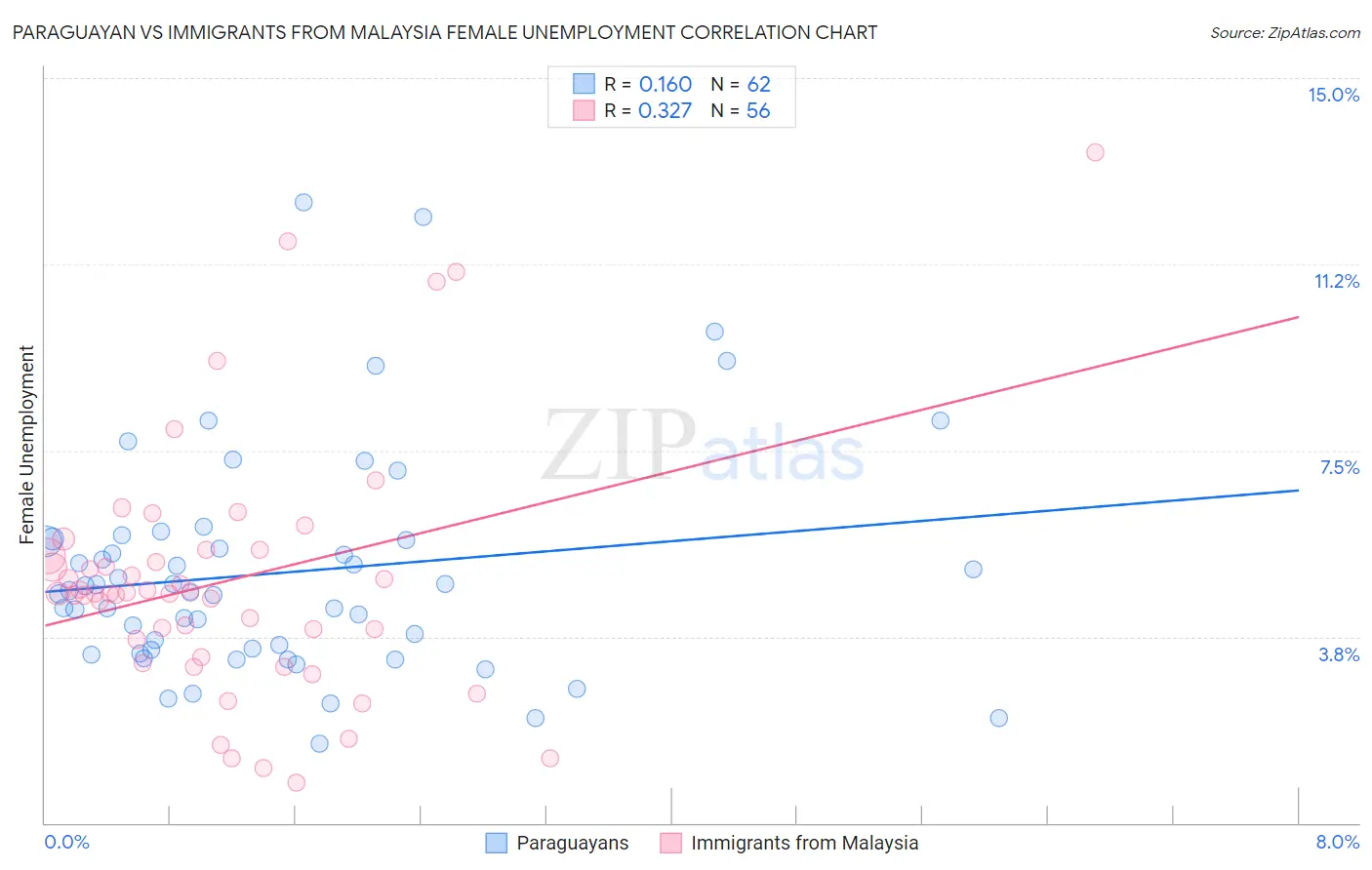 Paraguayan vs Immigrants from Malaysia Female Unemployment