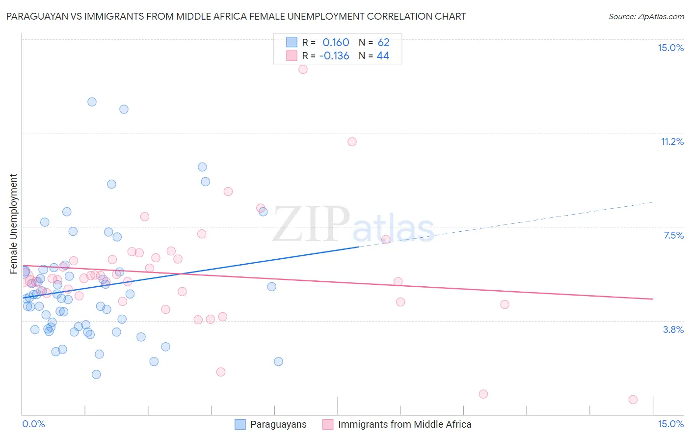 Paraguayan vs Immigrants from Middle Africa Female Unemployment