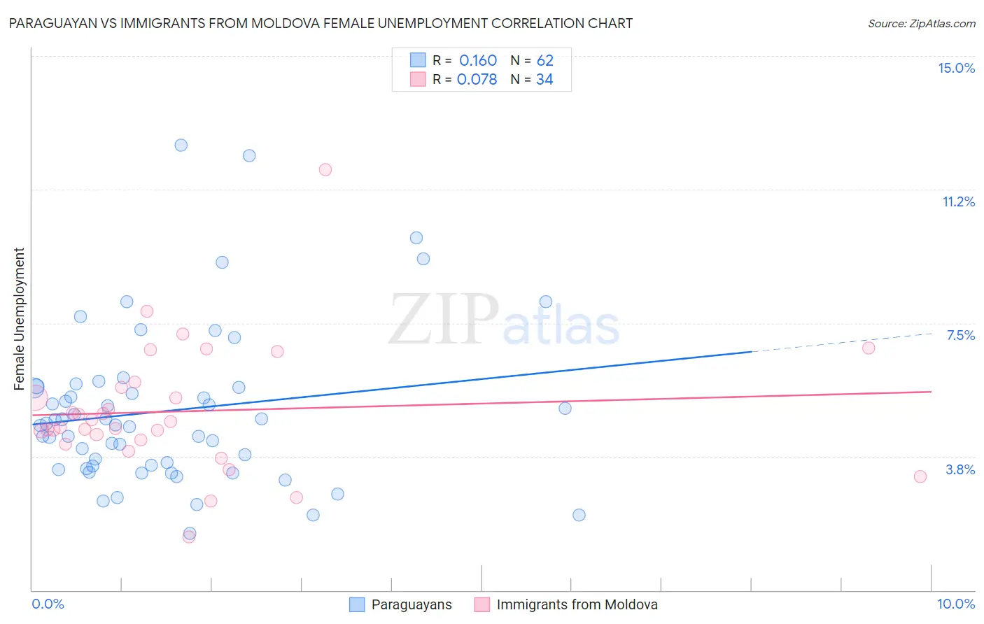 Paraguayan vs Immigrants from Moldova Female Unemployment