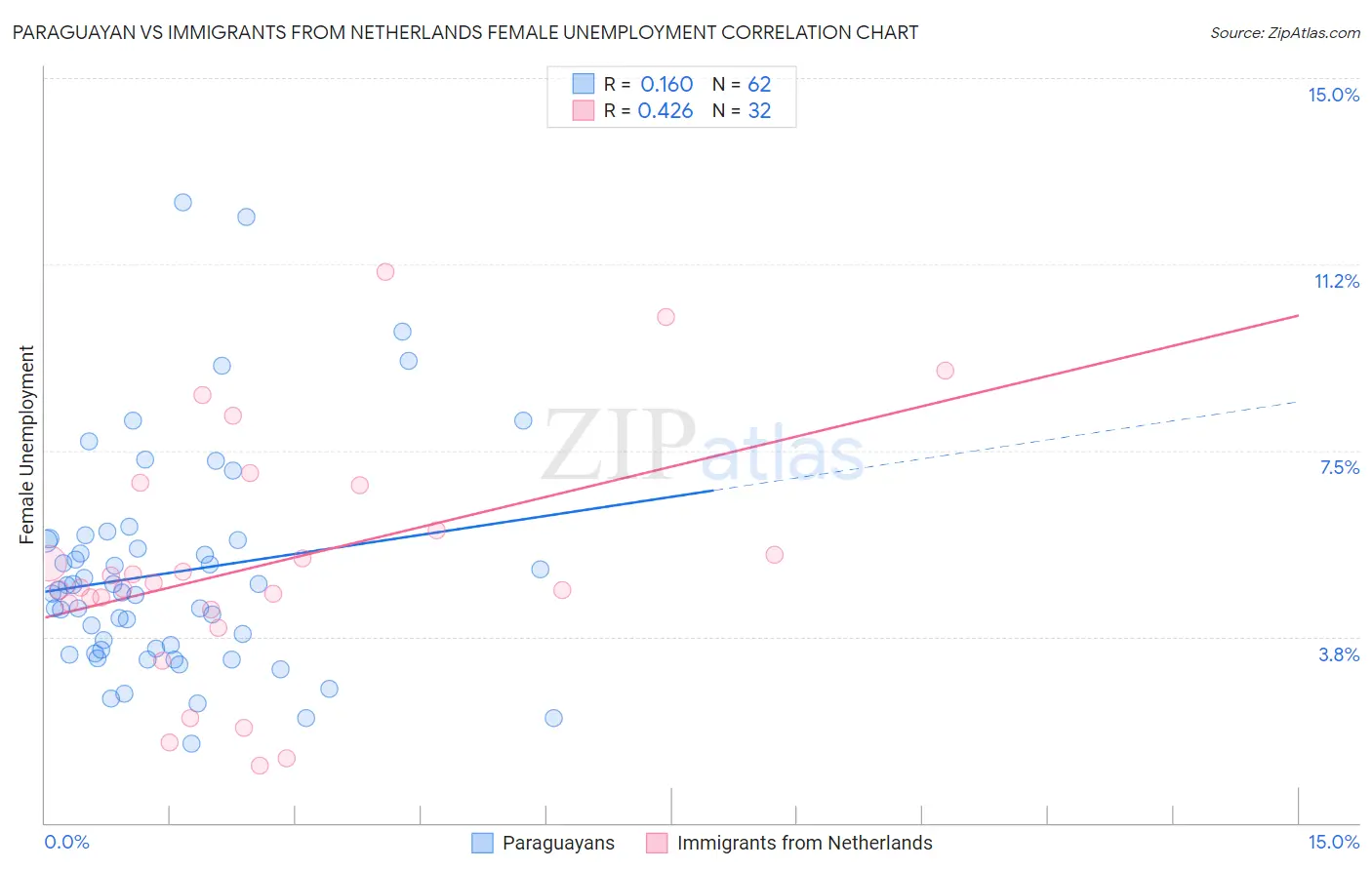 Paraguayan vs Immigrants from Netherlands Female Unemployment