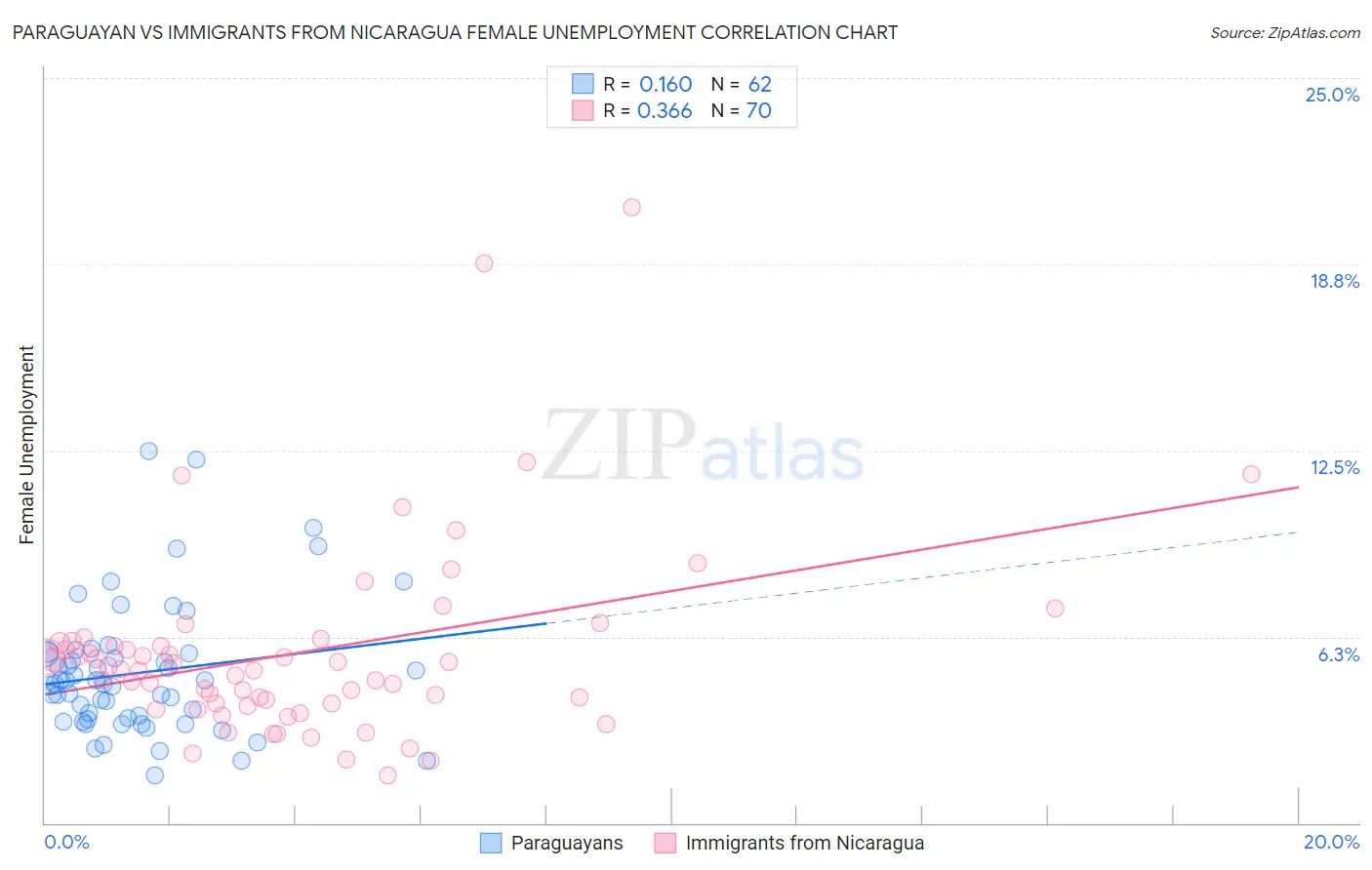 Paraguayan vs Immigrants from Nicaragua Female Unemployment