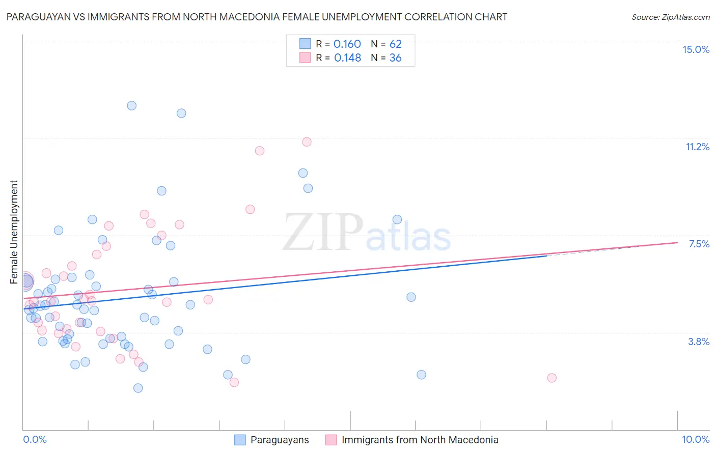 Paraguayan vs Immigrants from North Macedonia Female Unemployment