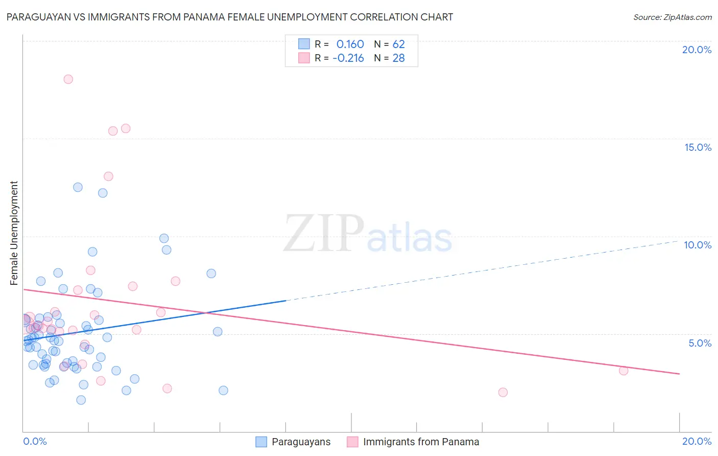 Paraguayan vs Immigrants from Panama Female Unemployment