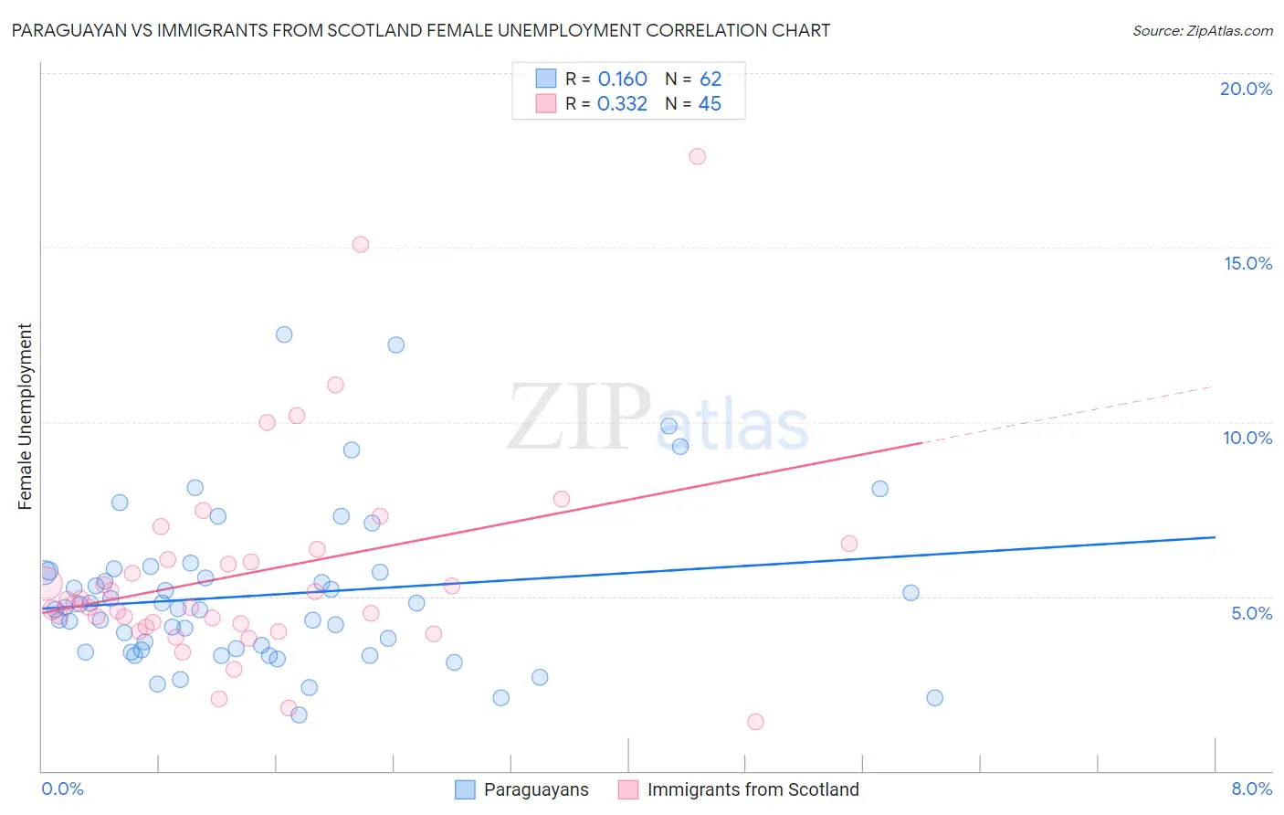 Paraguayan vs Immigrants from Scotland Female Unemployment