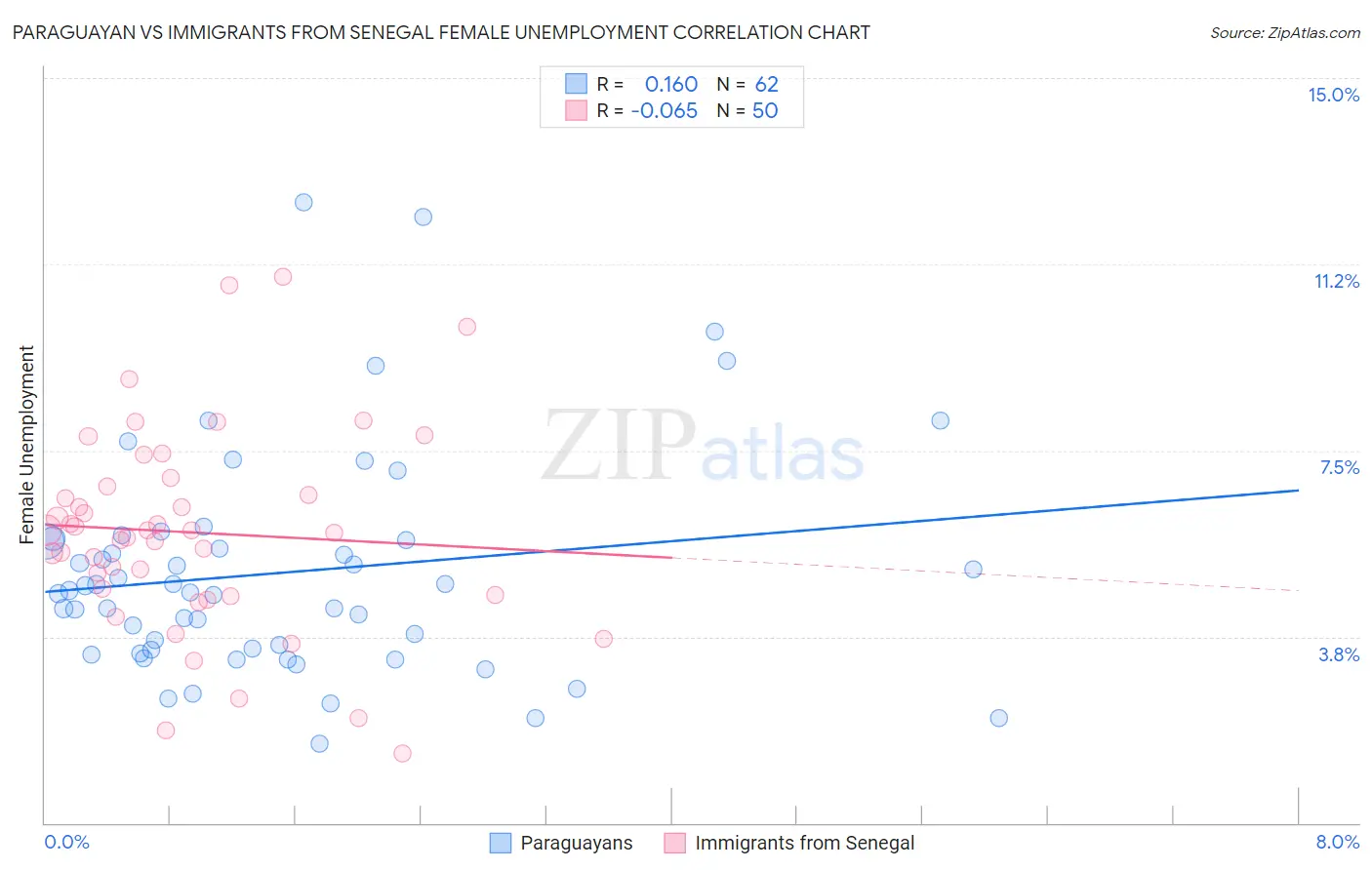 Paraguayan vs Immigrants from Senegal Female Unemployment