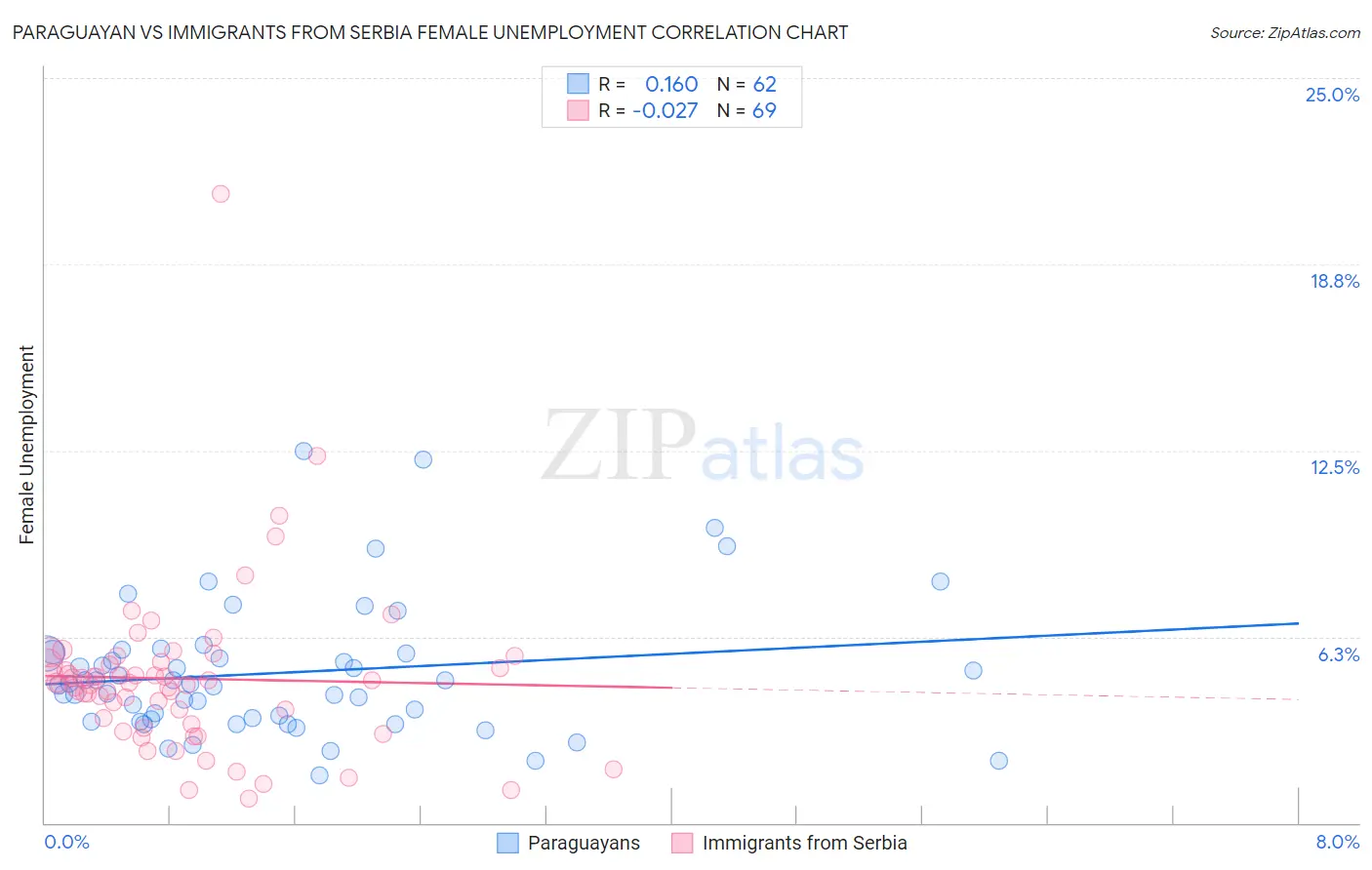 Paraguayan vs Immigrants from Serbia Female Unemployment