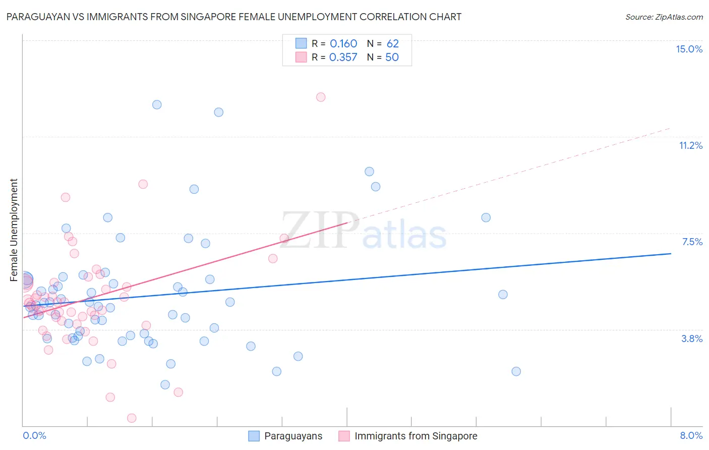 Paraguayan vs Immigrants from Singapore Female Unemployment