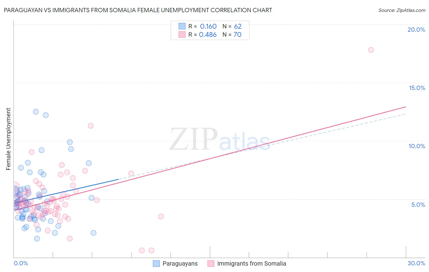 Paraguayan vs Immigrants from Somalia Female Unemployment
