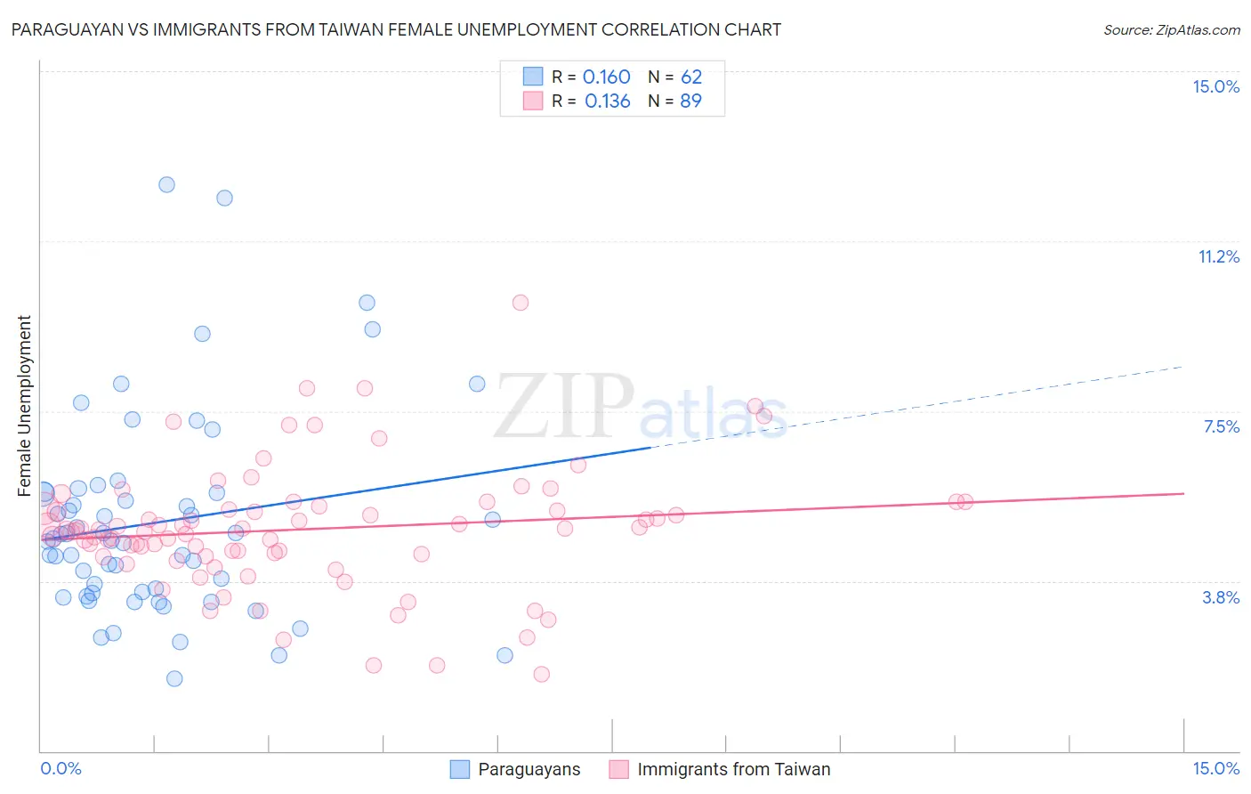 Paraguayan vs Immigrants from Taiwan Female Unemployment