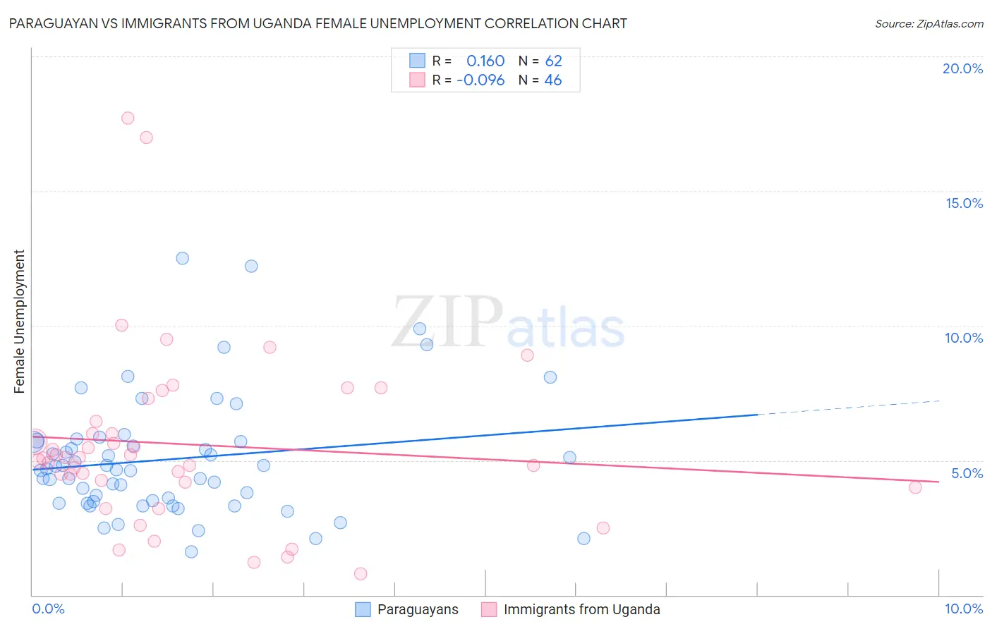 Paraguayan vs Immigrants from Uganda Female Unemployment