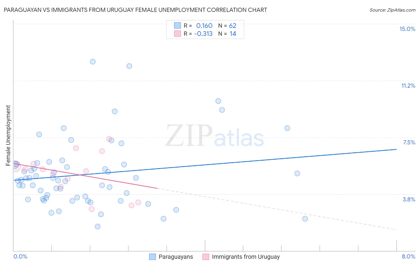 Paraguayan vs Immigrants from Uruguay Female Unemployment