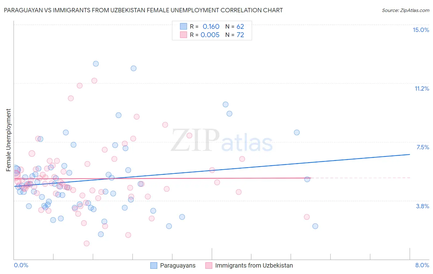 Paraguayan vs Immigrants from Uzbekistan Female Unemployment