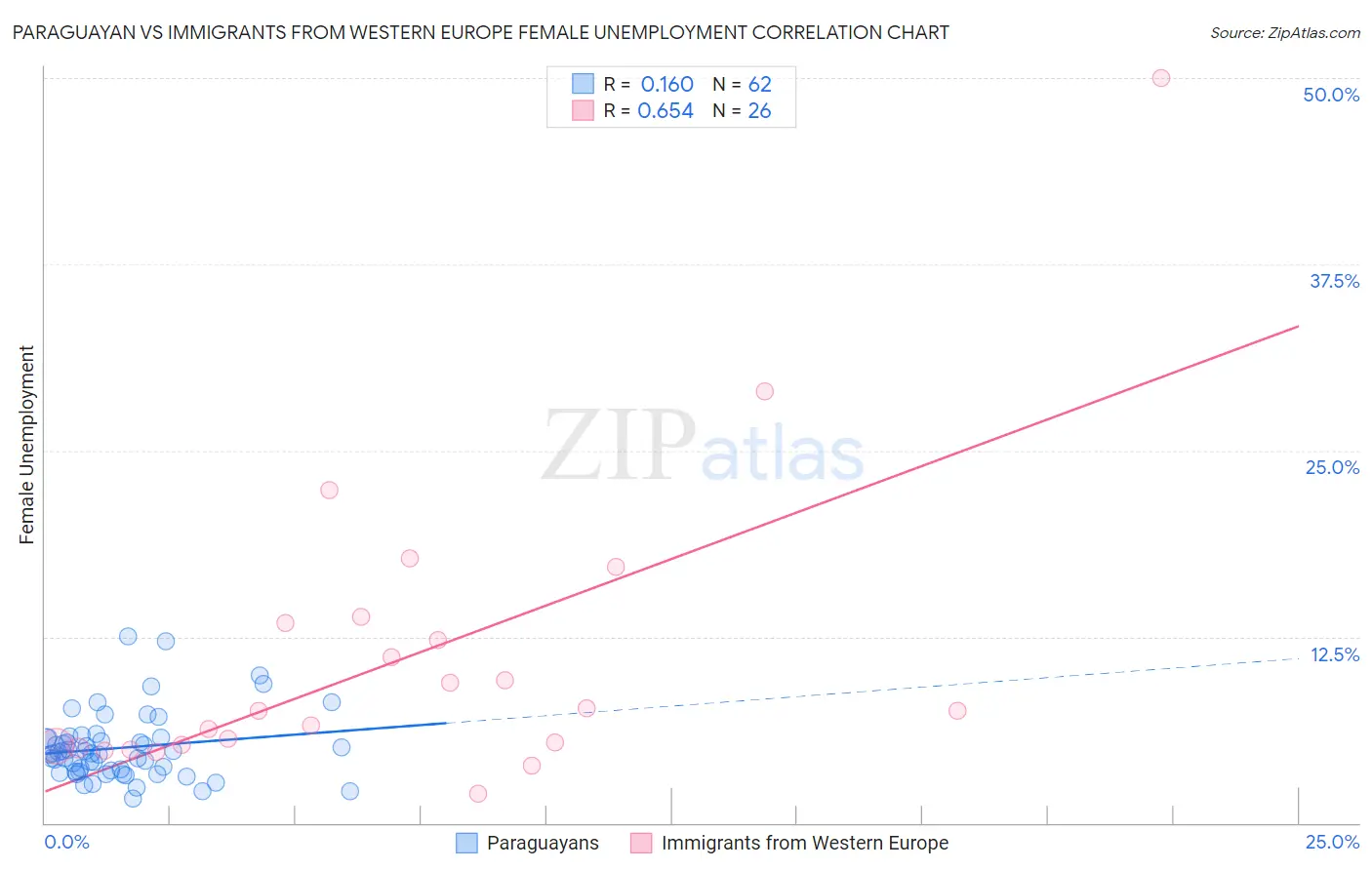 Paraguayan vs Immigrants from Western Europe Female Unemployment