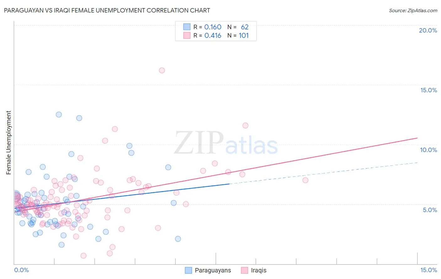 Paraguayan vs Iraqi Female Unemployment