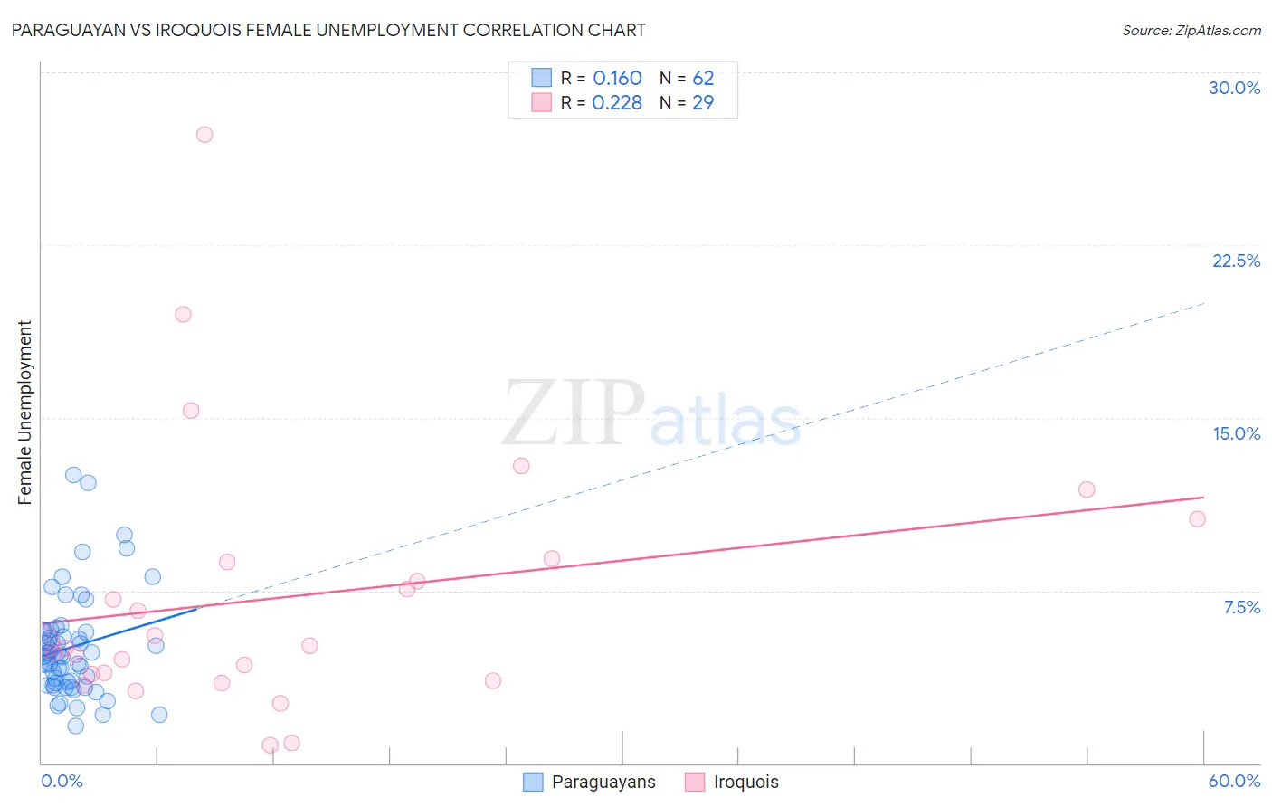 Paraguayan vs Iroquois Female Unemployment