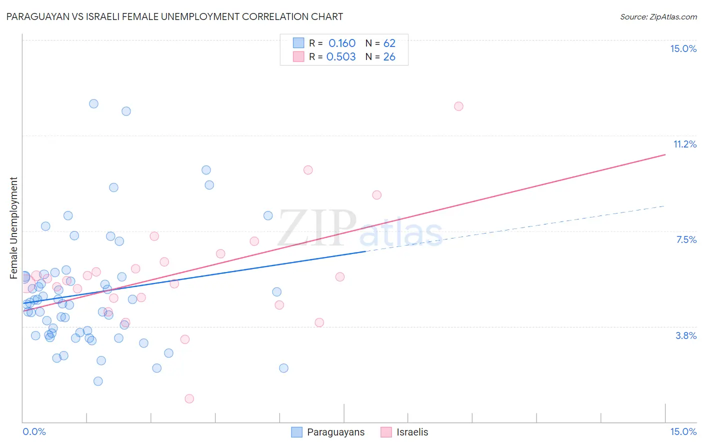 Paraguayan vs Israeli Female Unemployment