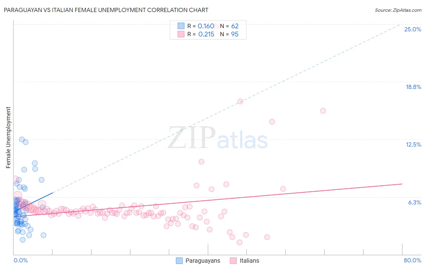 Paraguayan vs Italian Female Unemployment