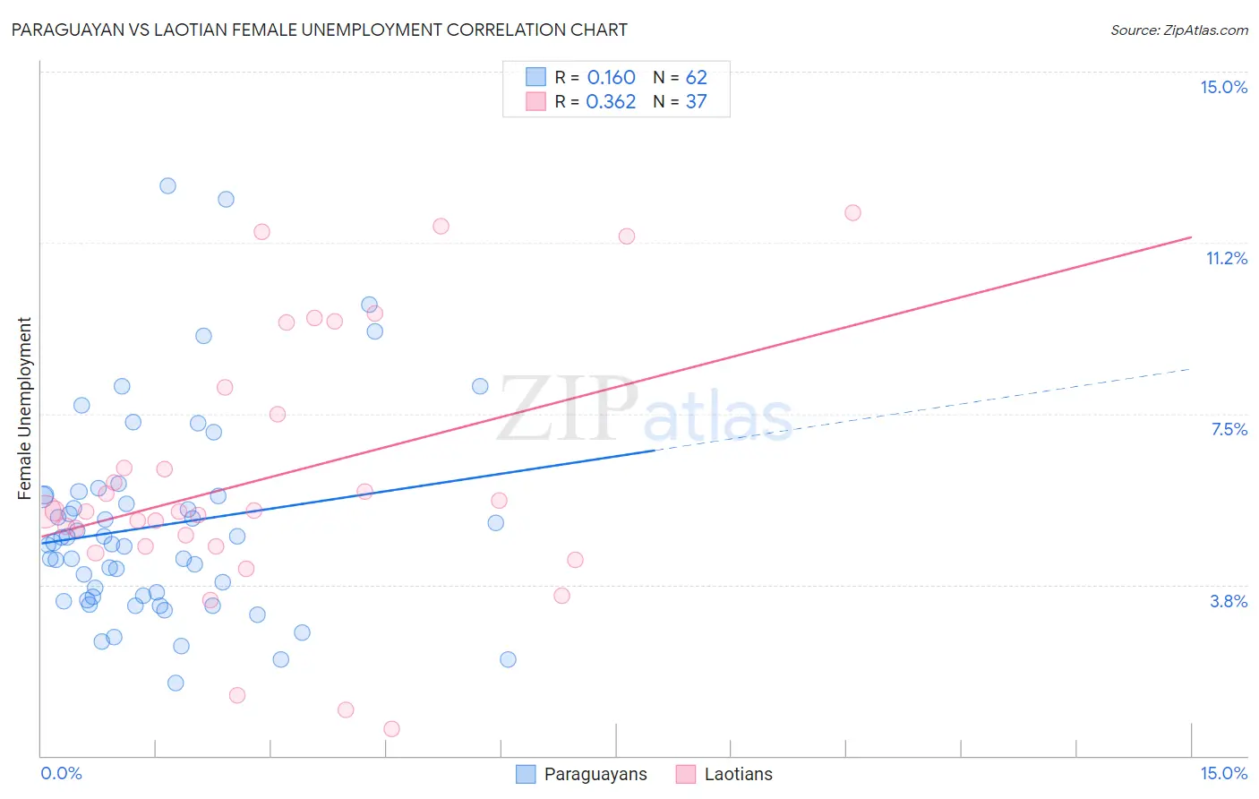 Paraguayan vs Laotian Female Unemployment