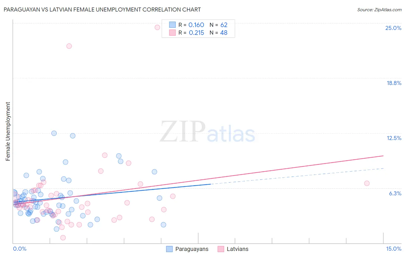 Paraguayan vs Latvian Female Unemployment