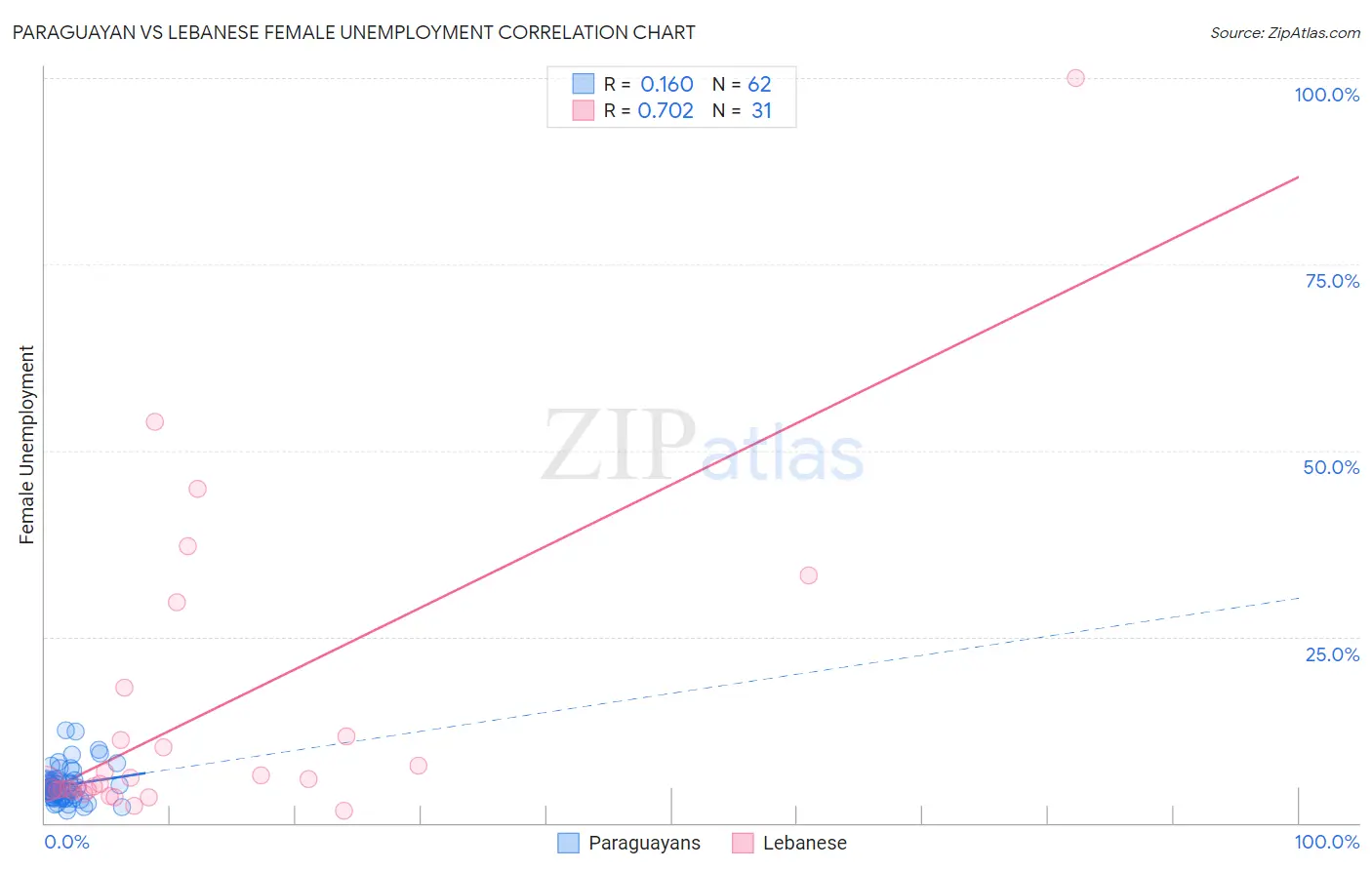 Paraguayan vs Lebanese Female Unemployment