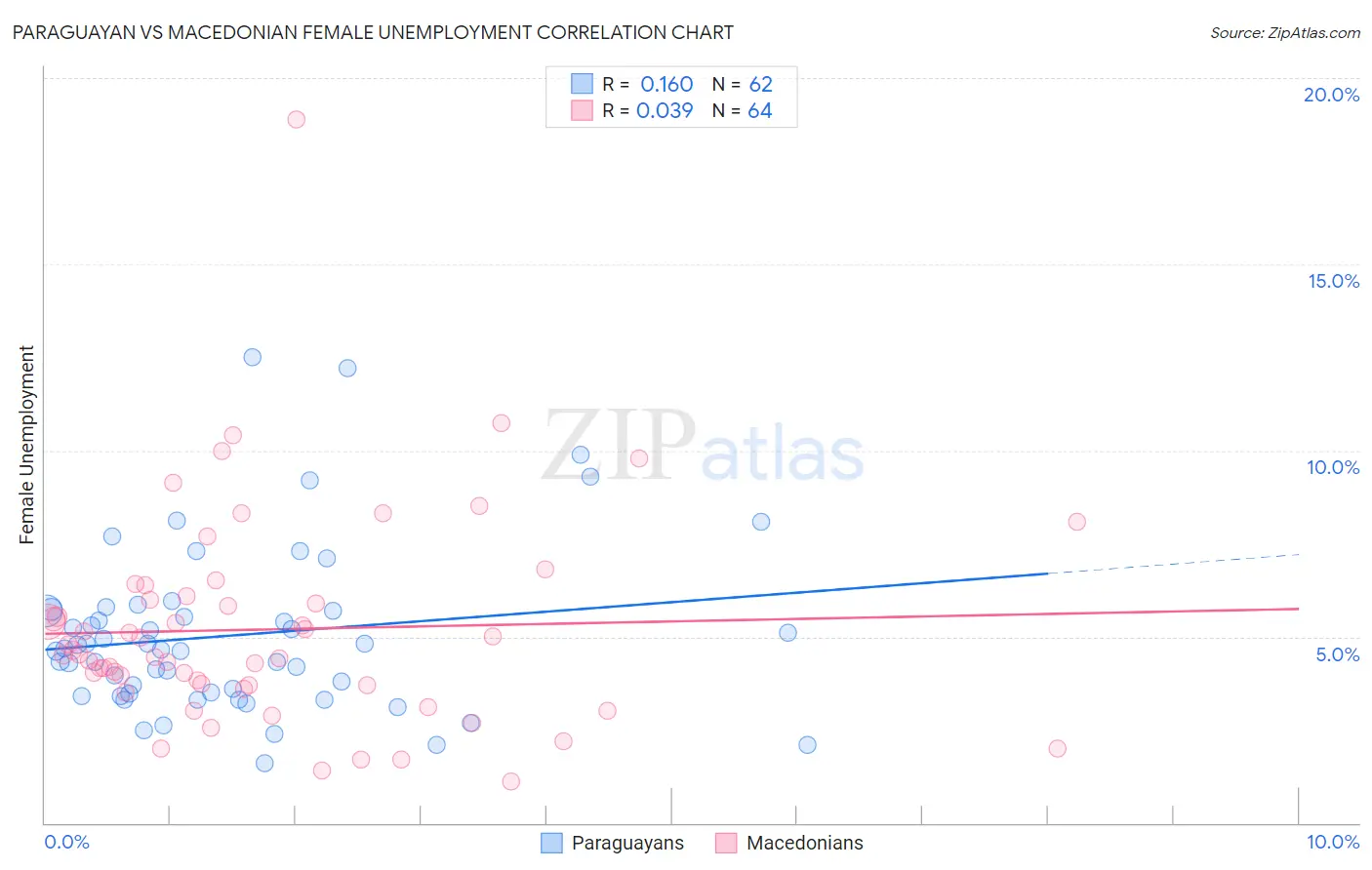 Paraguayan vs Macedonian Female Unemployment