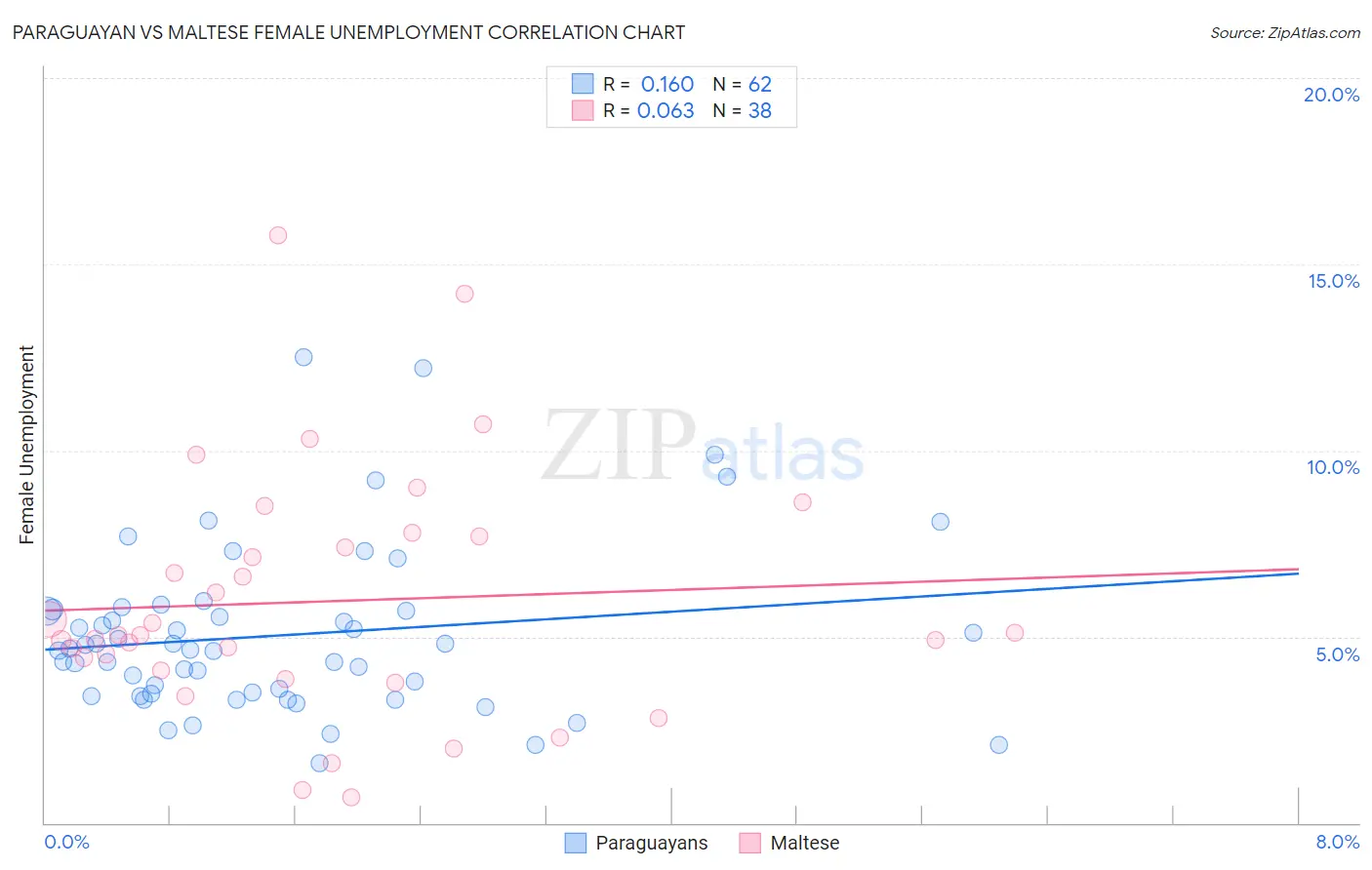 Paraguayan vs Maltese Female Unemployment