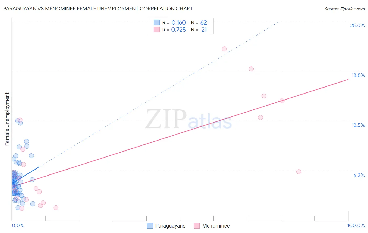 Paraguayan vs Menominee Female Unemployment