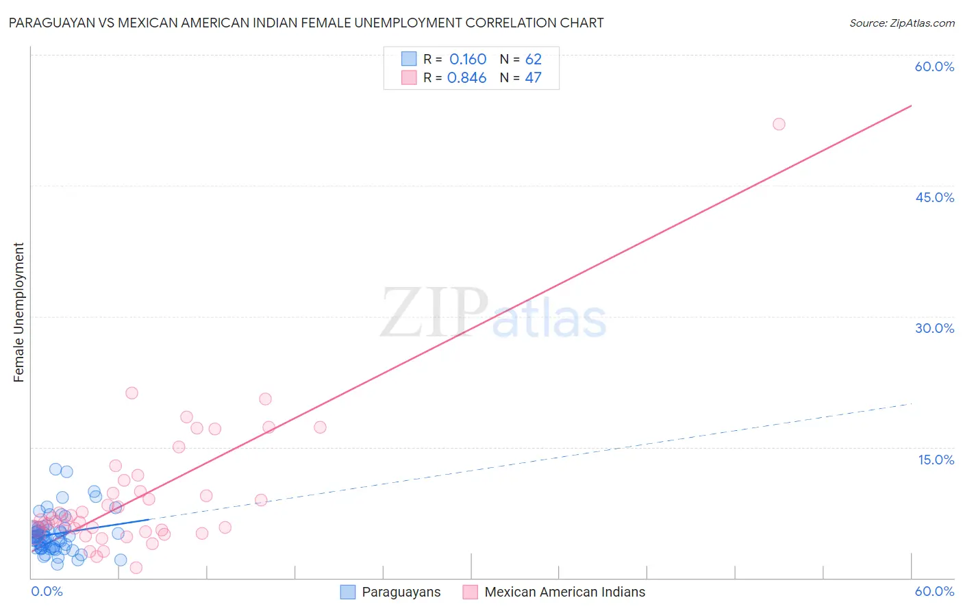 Paraguayan vs Mexican American Indian Female Unemployment