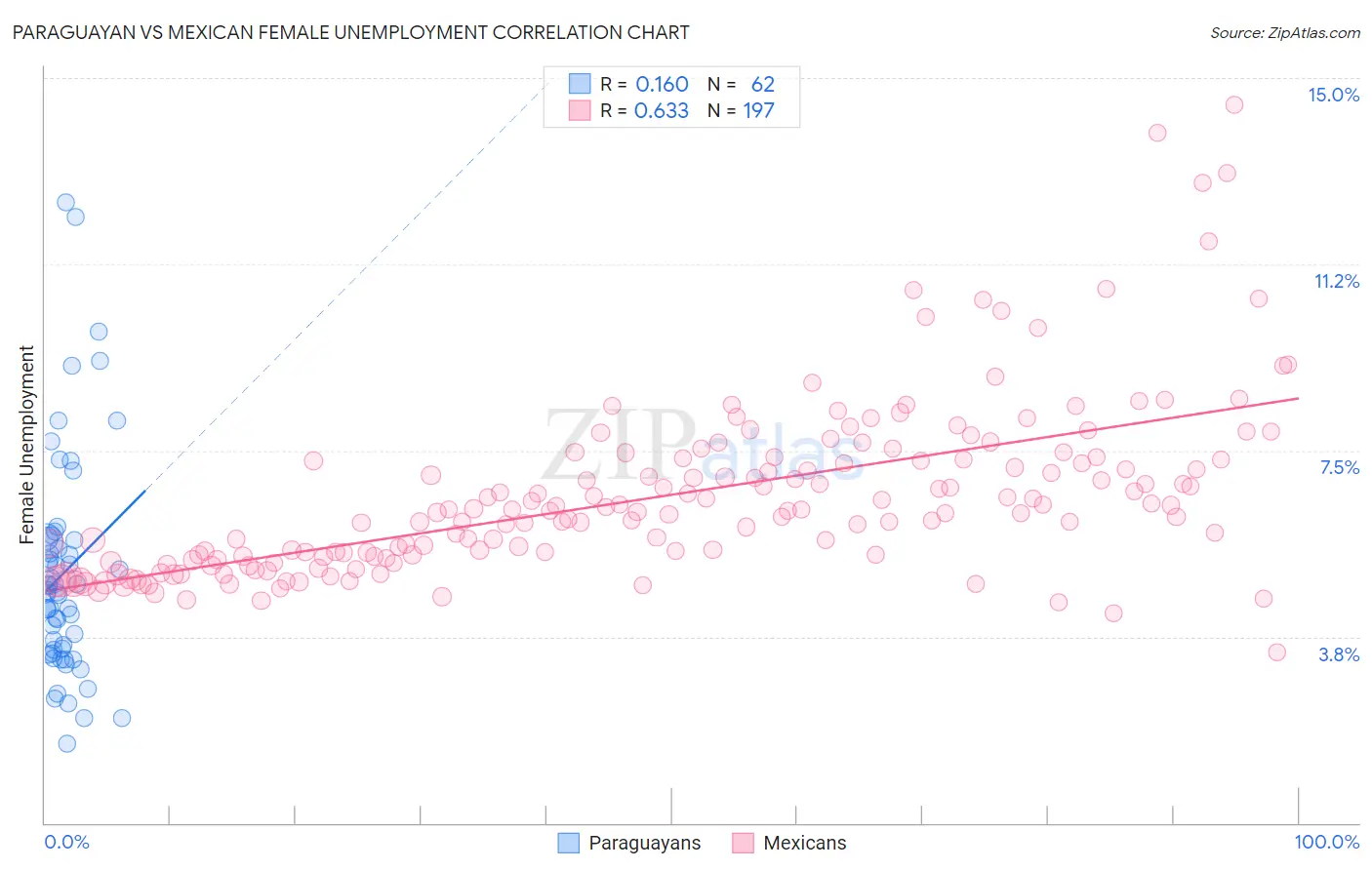 Paraguayan vs Mexican Female Unemployment