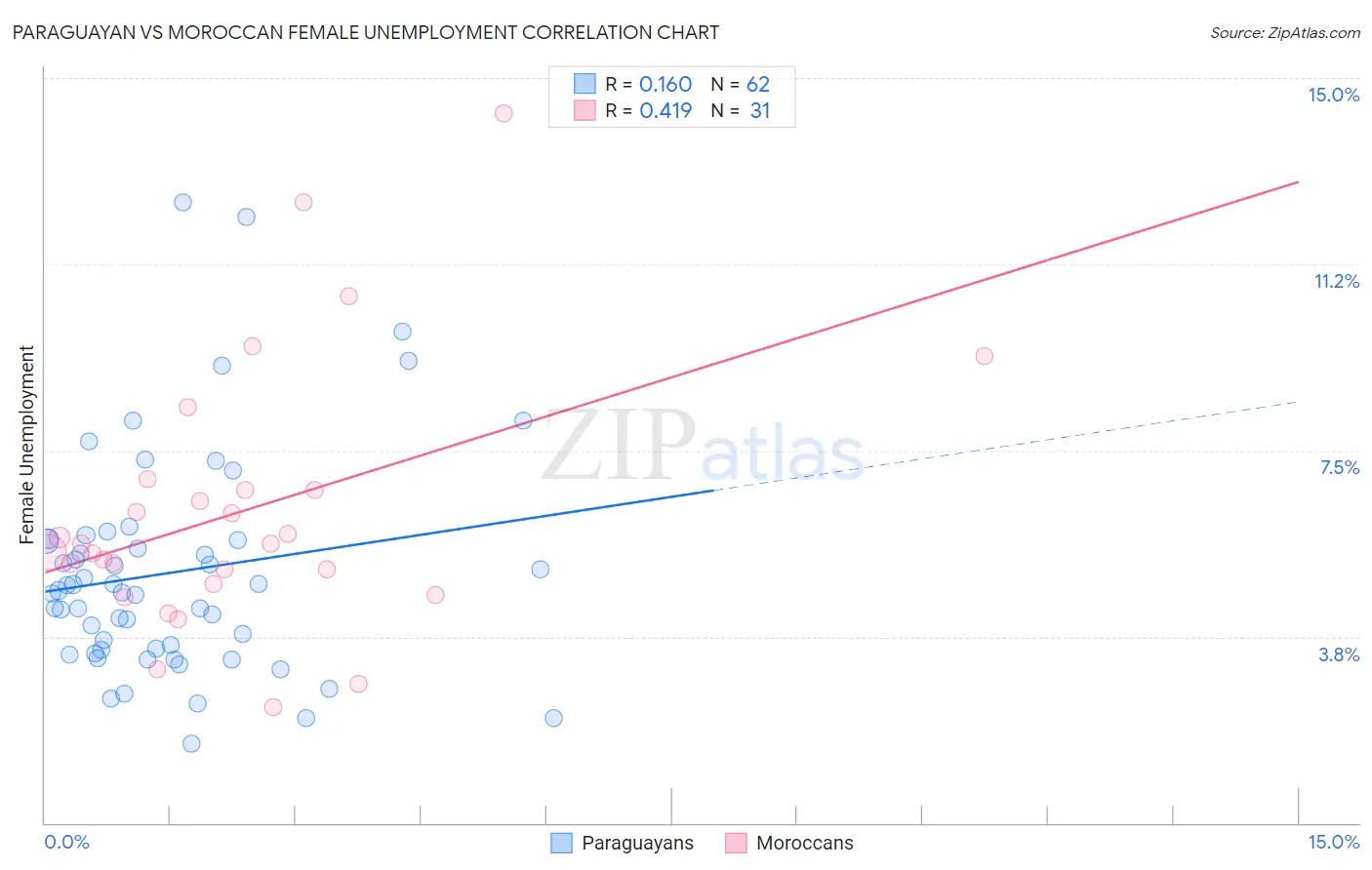 Paraguayan vs Moroccan Female Unemployment