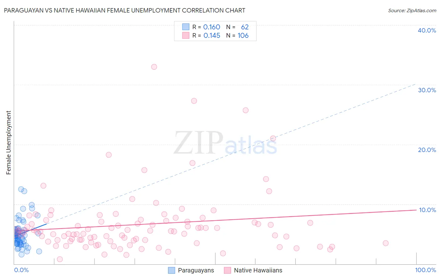 Paraguayan vs Native Hawaiian Female Unemployment