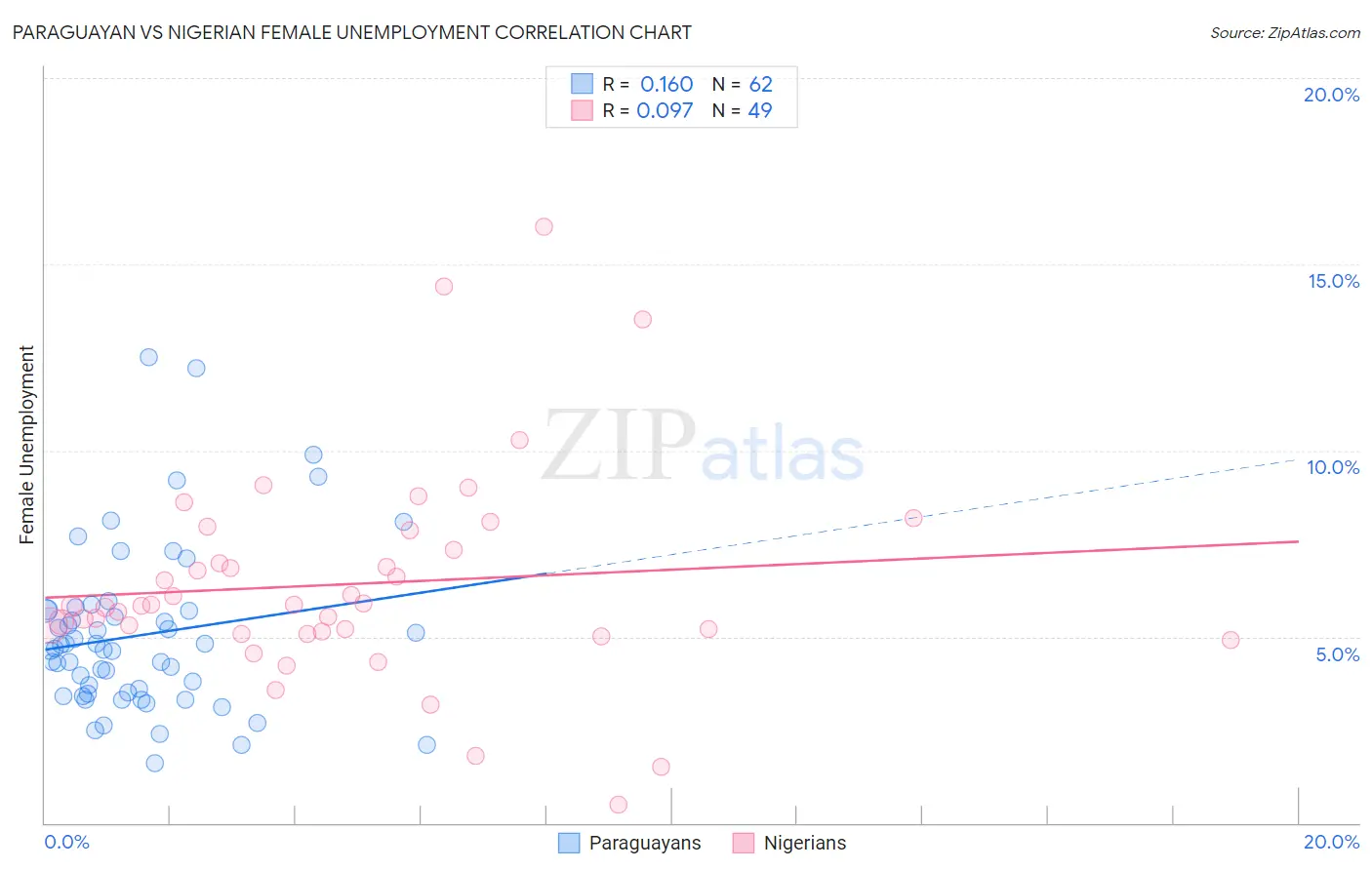 Paraguayan vs Nigerian Female Unemployment