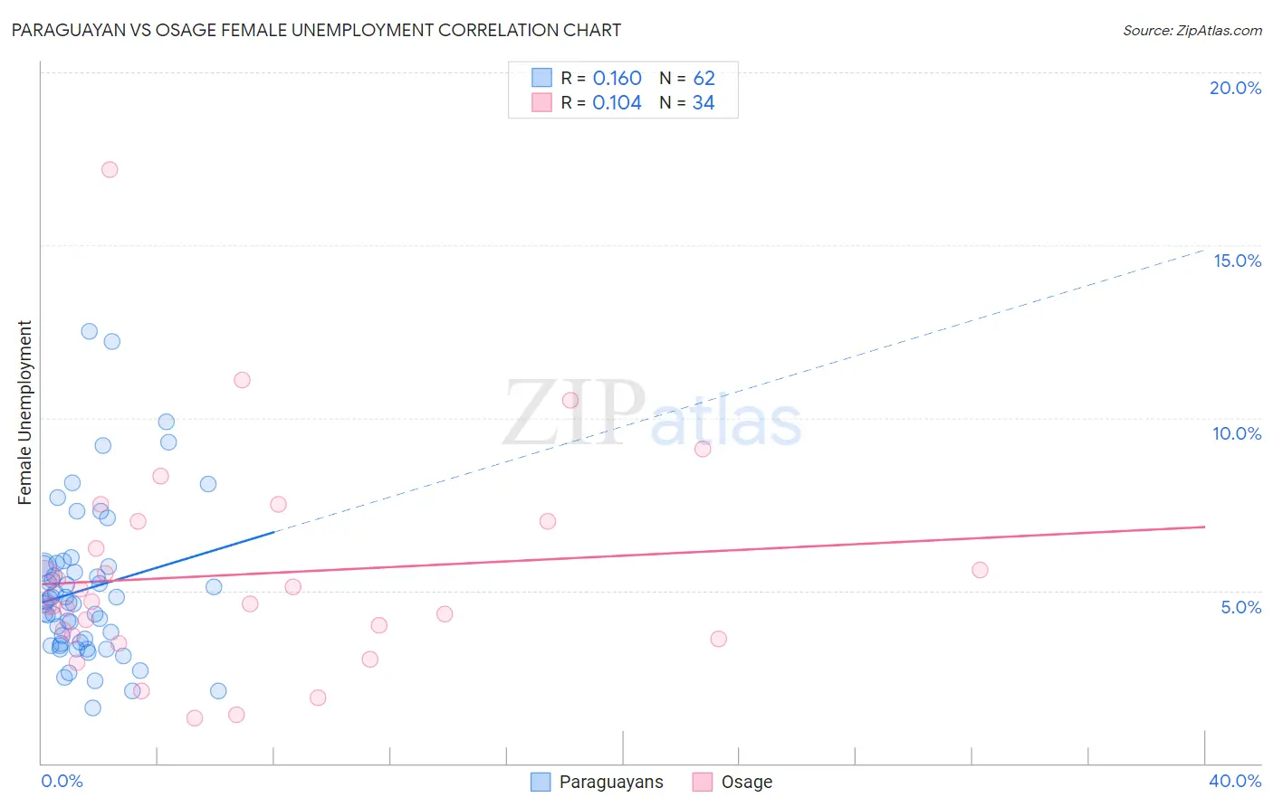 Paraguayan vs Osage Female Unemployment