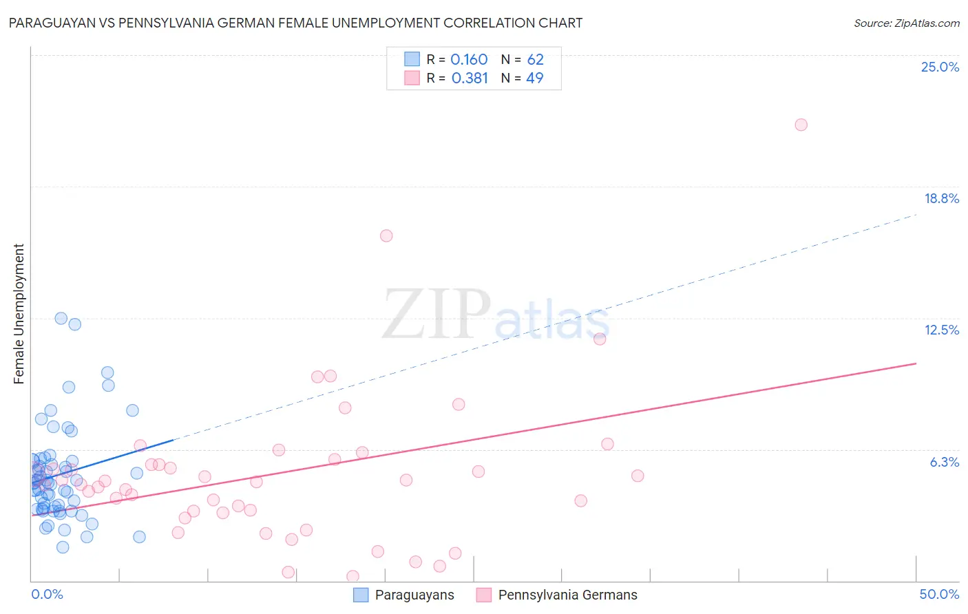 Paraguayan vs Pennsylvania German Female Unemployment