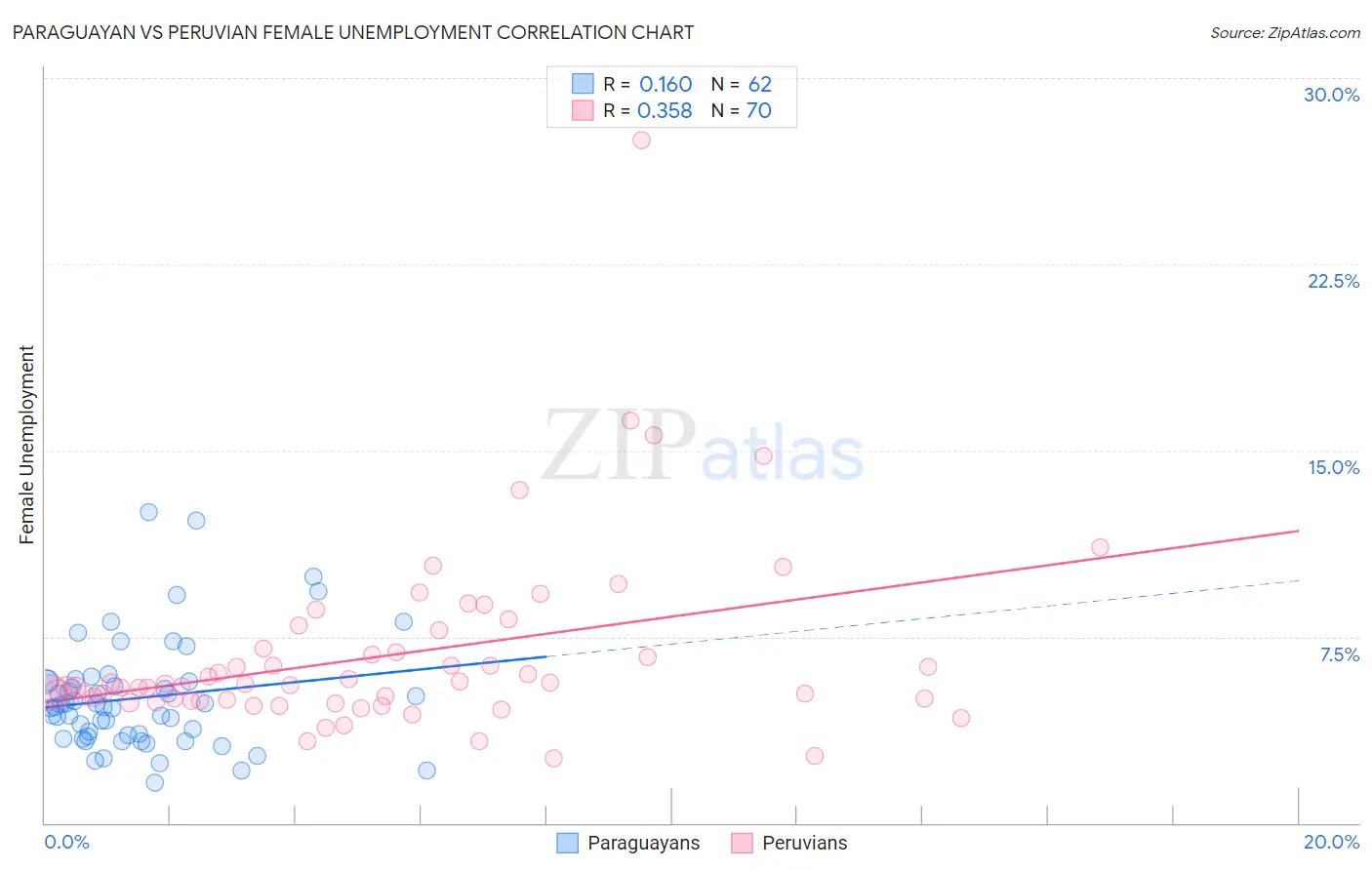 Paraguayan vs Peruvian Female Unemployment