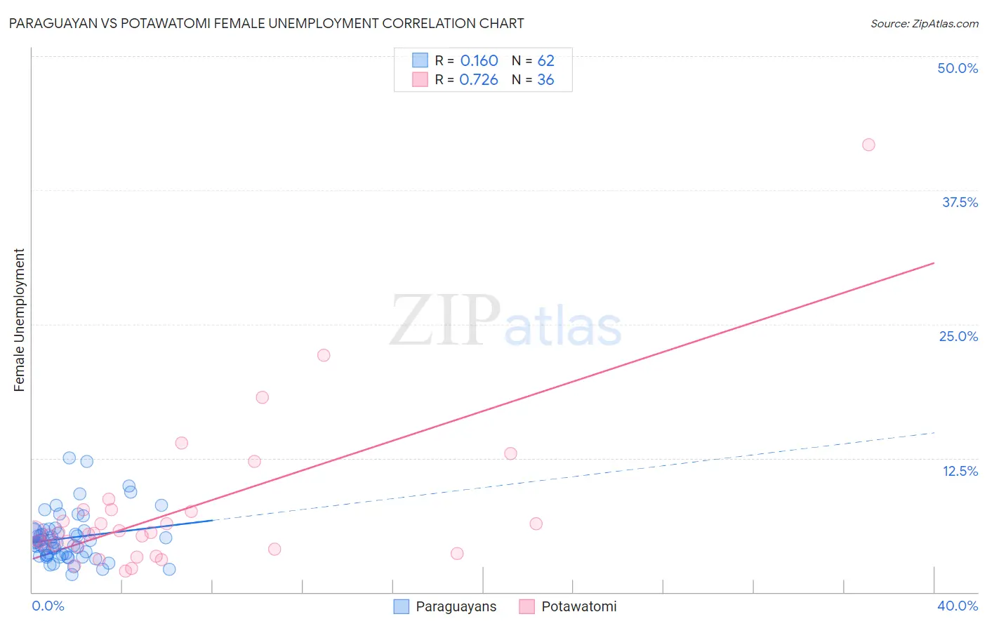 Paraguayan vs Potawatomi Female Unemployment